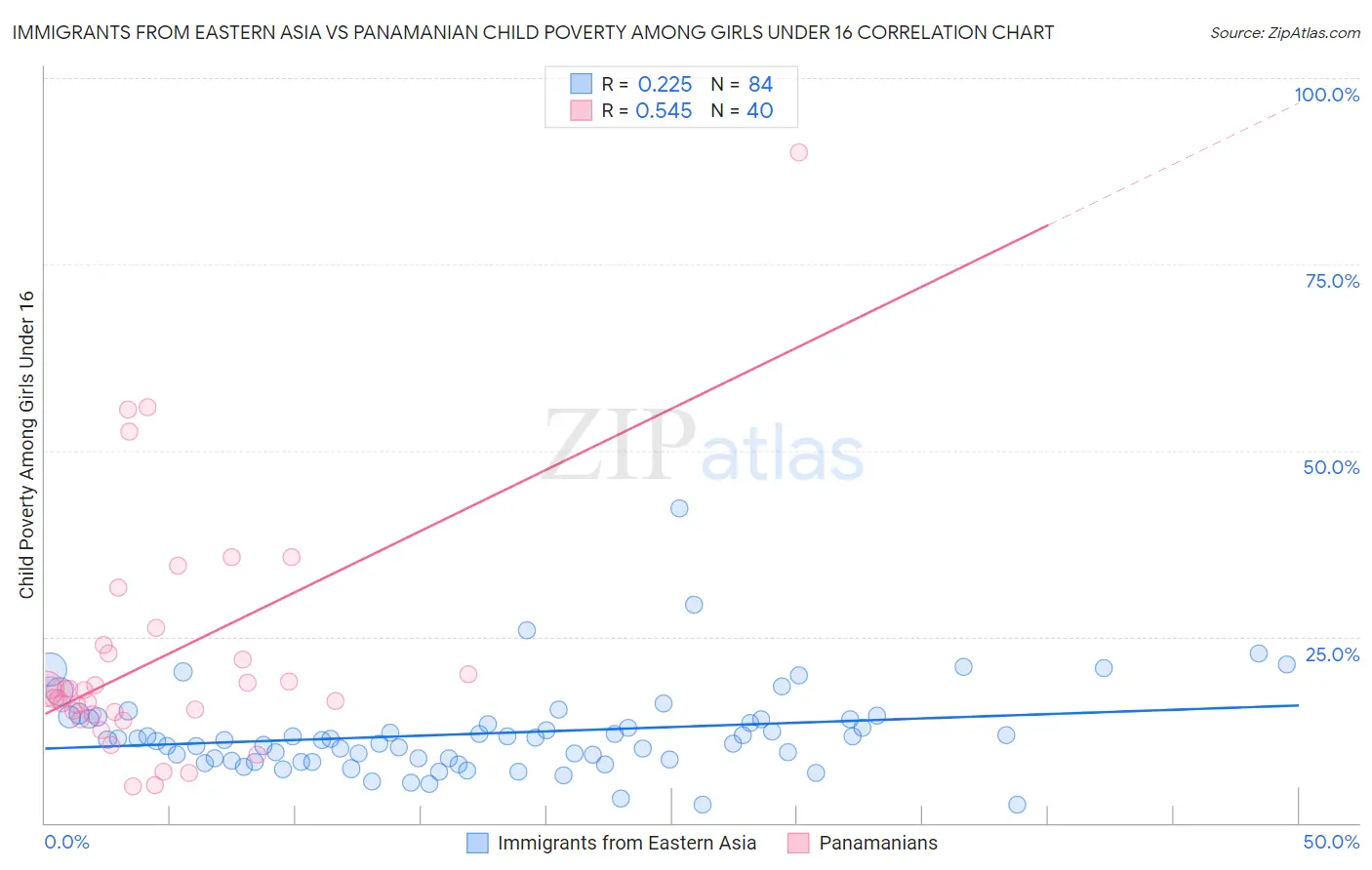 Immigrants from Eastern Asia vs Panamanian Child Poverty Among Girls Under 16
