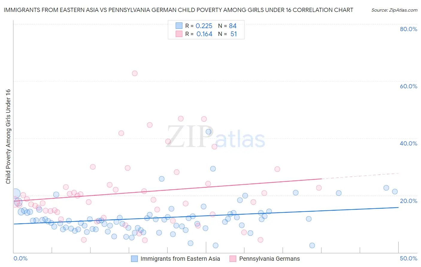 Immigrants from Eastern Asia vs Pennsylvania German Child Poverty Among Girls Under 16