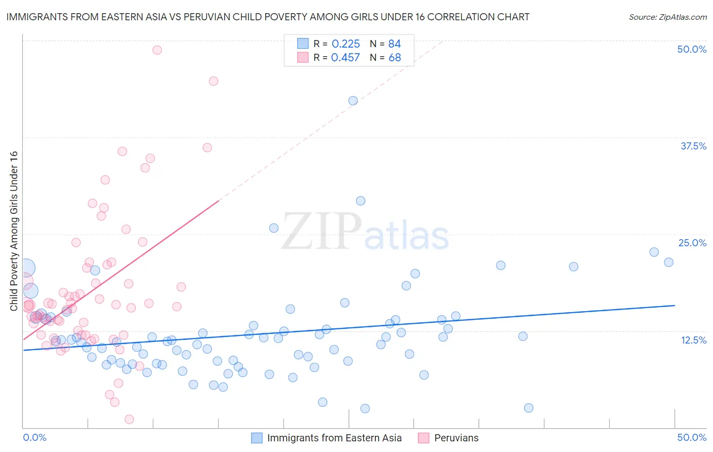 Immigrants from Eastern Asia vs Peruvian Child Poverty Among Girls Under 16