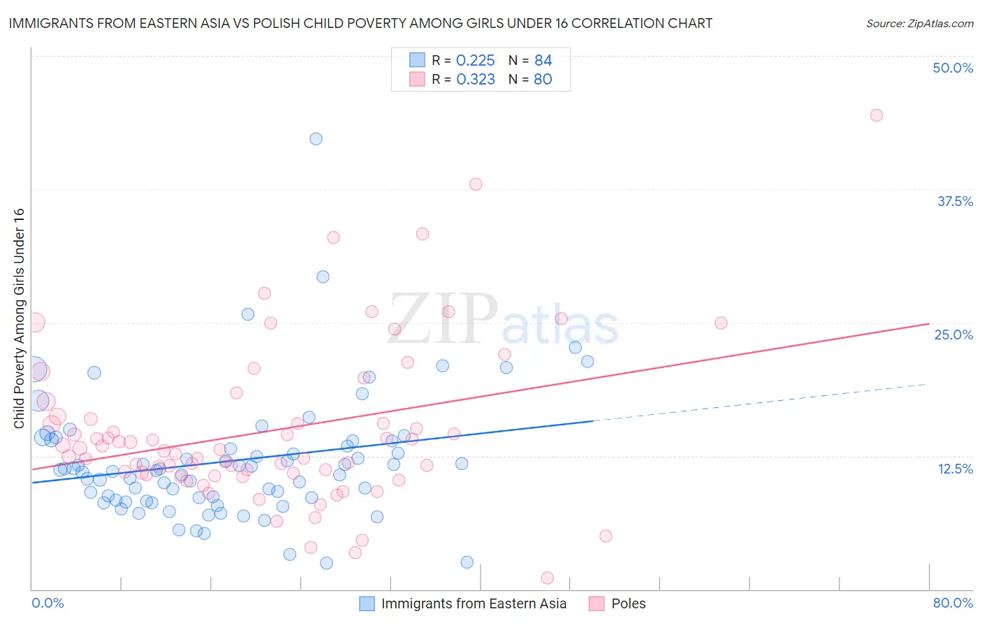Immigrants from Eastern Asia vs Polish Child Poverty Among Girls Under 16