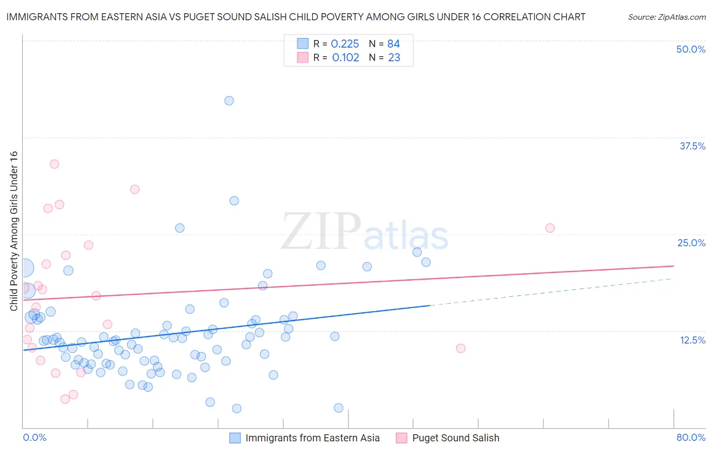 Immigrants from Eastern Asia vs Puget Sound Salish Child Poverty Among Girls Under 16