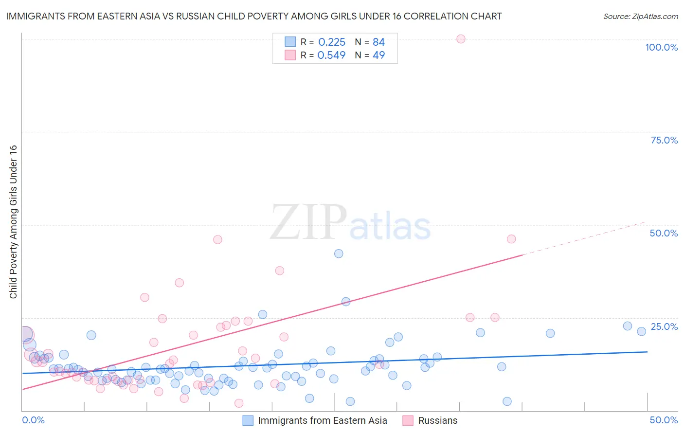 Immigrants from Eastern Asia vs Russian Child Poverty Among Girls Under 16