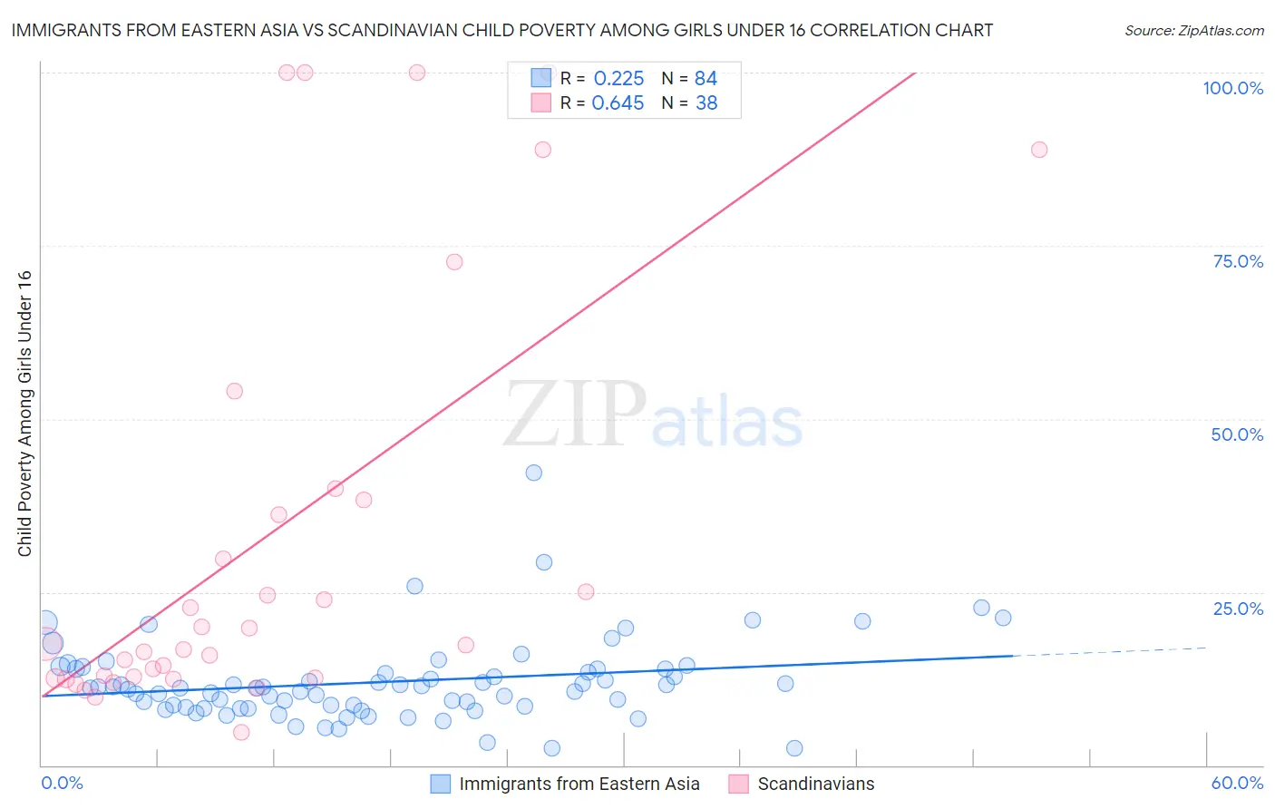 Immigrants from Eastern Asia vs Scandinavian Child Poverty Among Girls Under 16