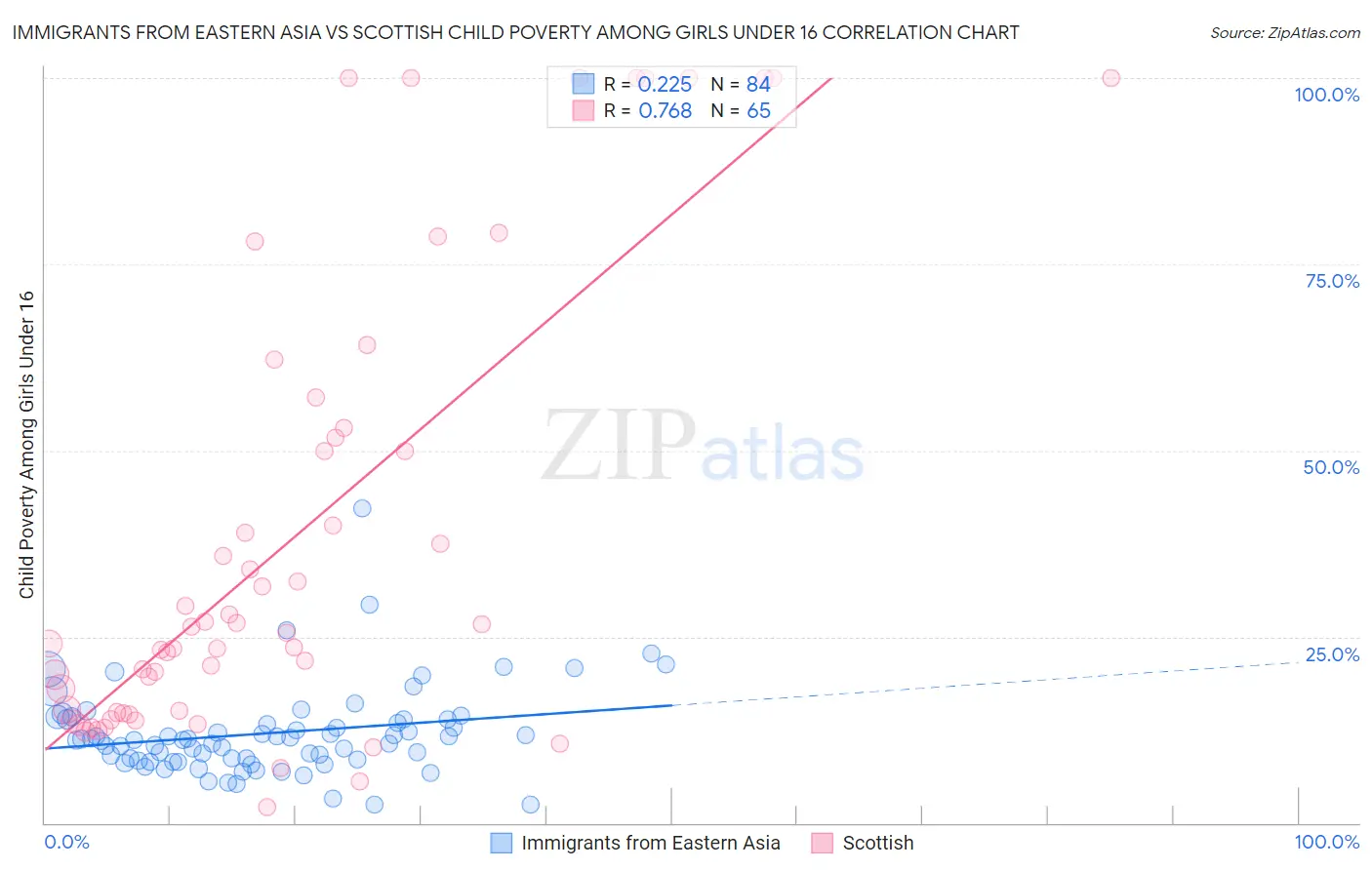 Immigrants from Eastern Asia vs Scottish Child Poverty Among Girls Under 16