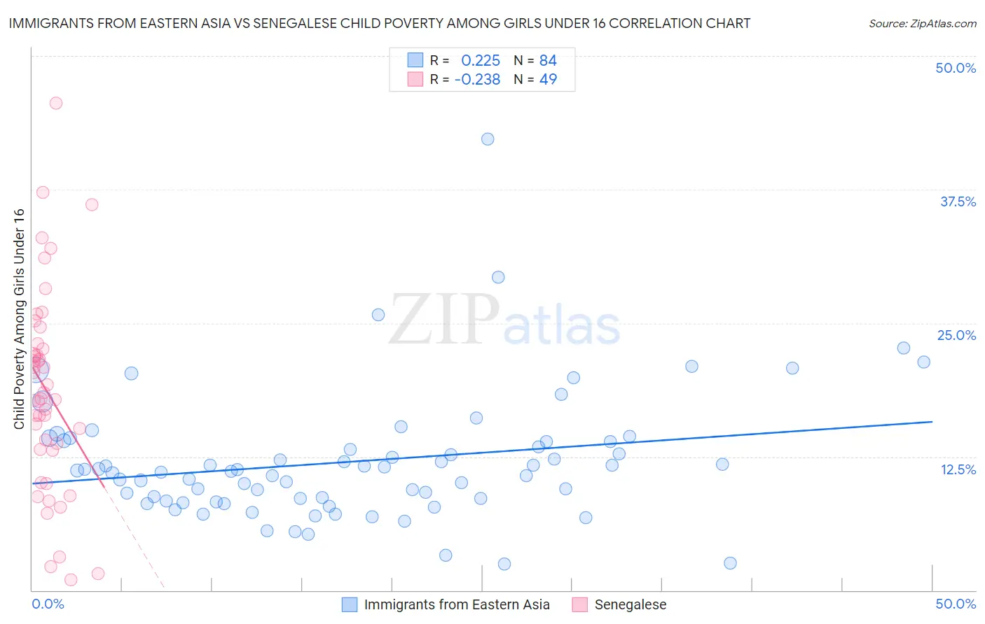 Immigrants from Eastern Asia vs Senegalese Child Poverty Among Girls Under 16