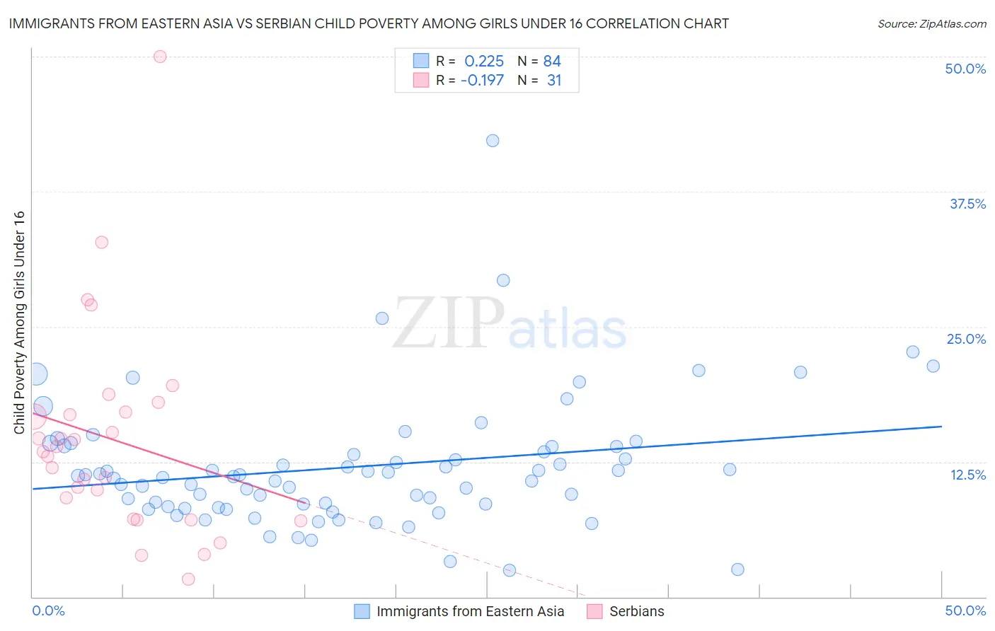 Immigrants from Eastern Asia vs Serbian Child Poverty Among Girls Under 16