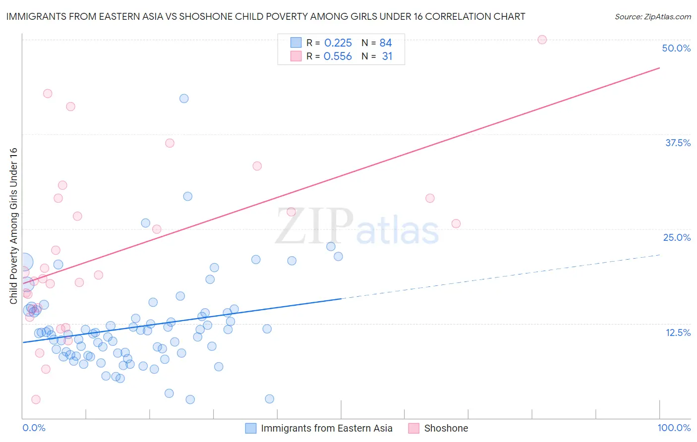 Immigrants from Eastern Asia vs Shoshone Child Poverty Among Girls Under 16
