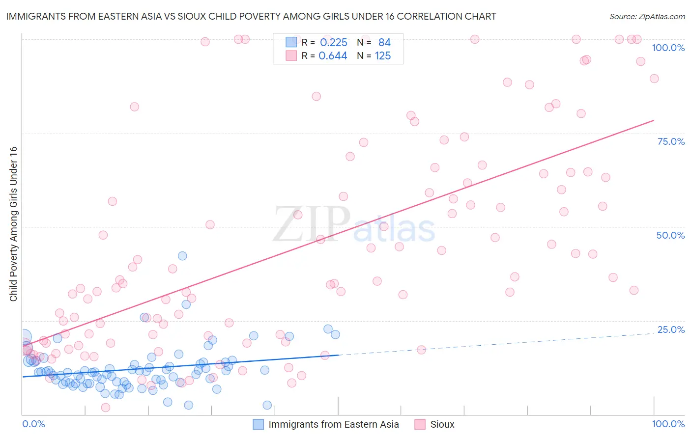 Immigrants from Eastern Asia vs Sioux Child Poverty Among Girls Under 16