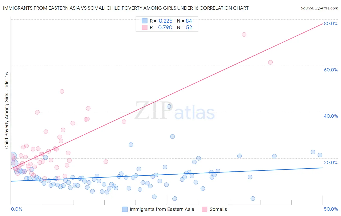 Immigrants from Eastern Asia vs Somali Child Poverty Among Girls Under 16