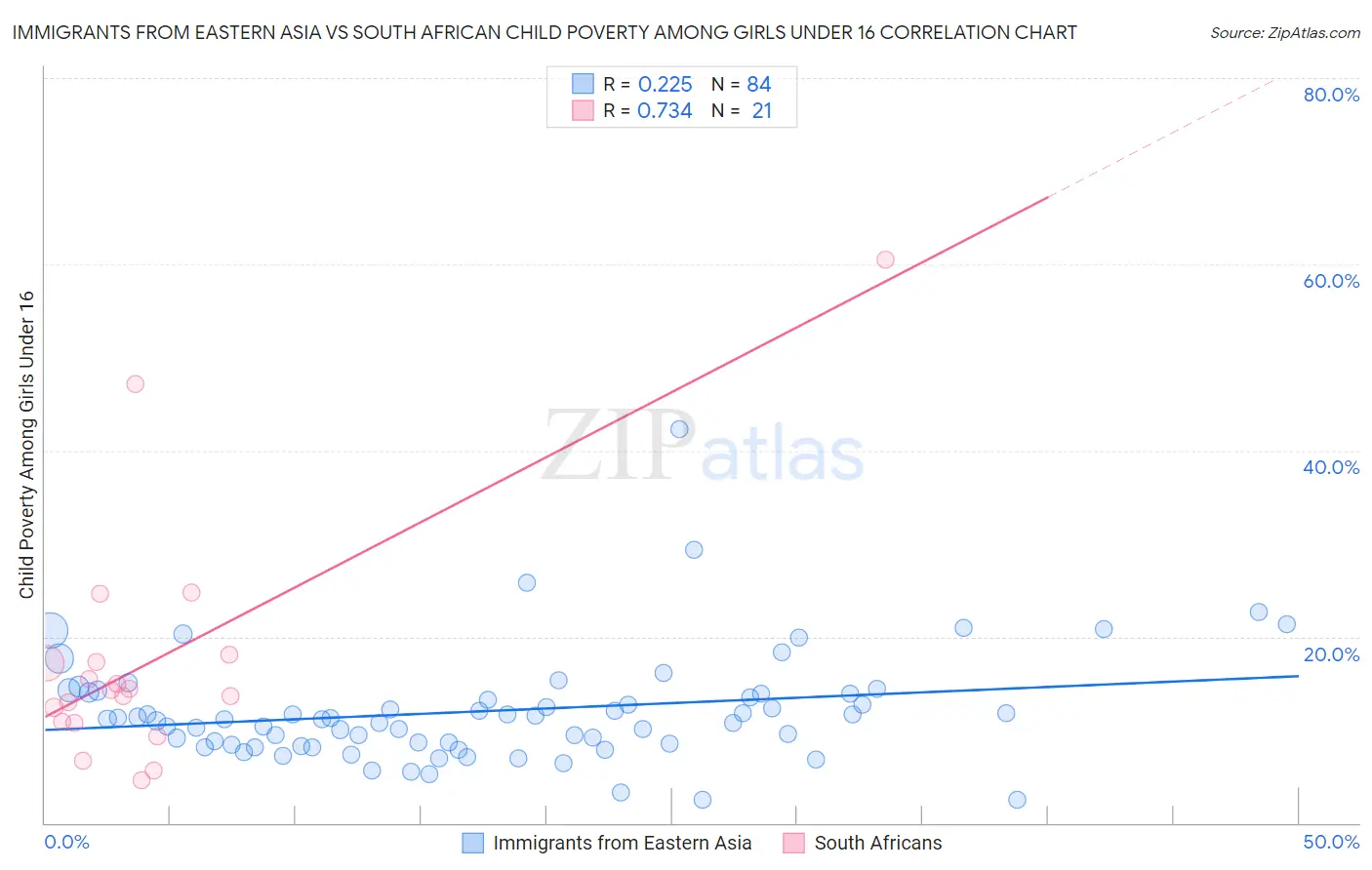 Immigrants from Eastern Asia vs South African Child Poverty Among Girls Under 16
