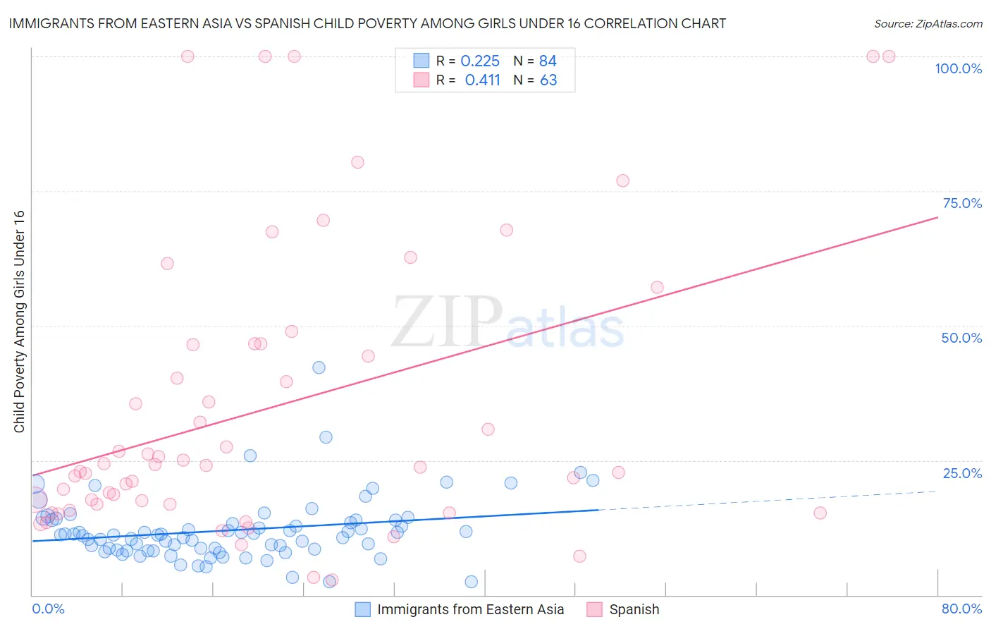 Immigrants from Eastern Asia vs Spanish Child Poverty Among Girls Under 16
