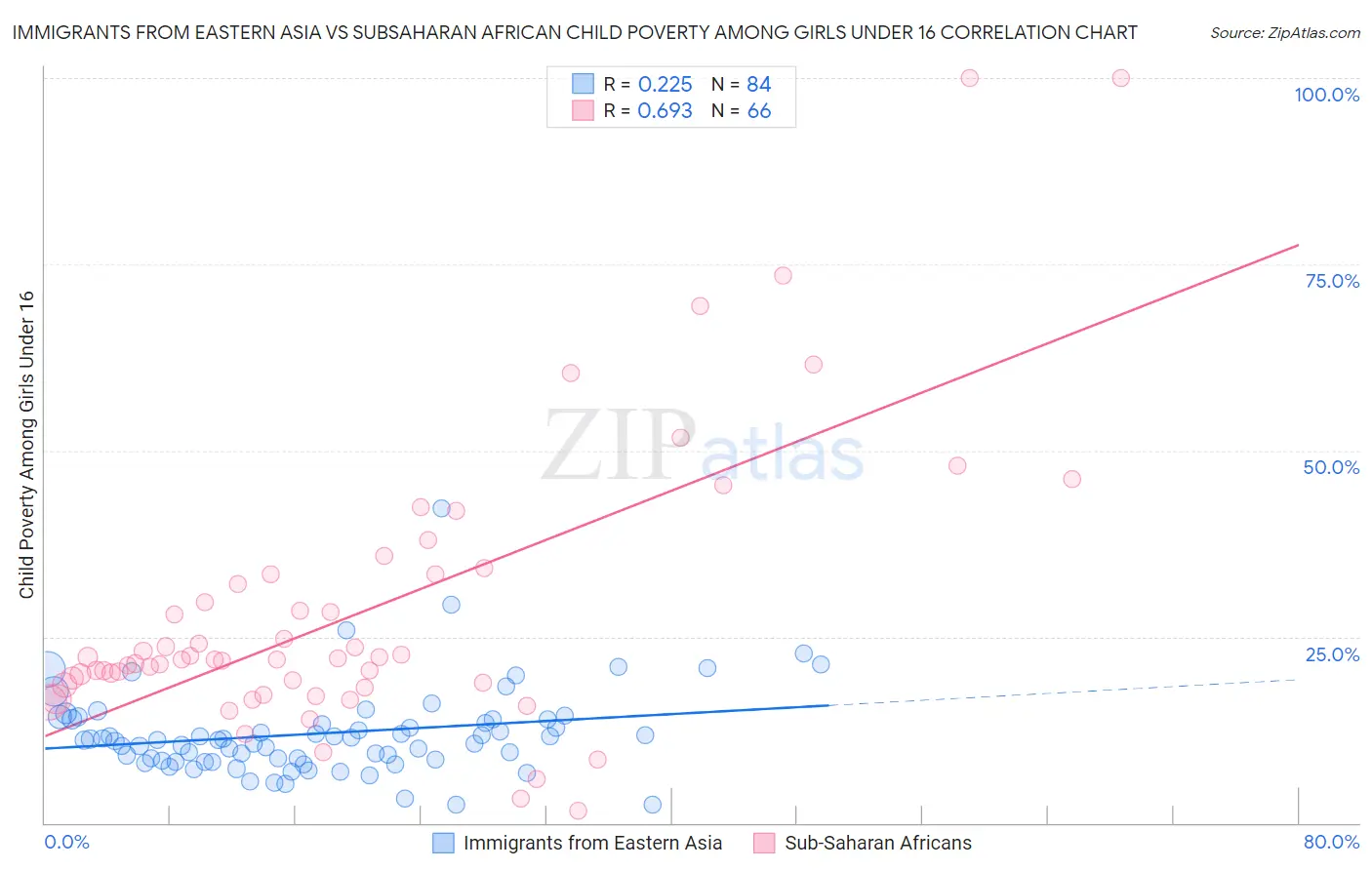 Immigrants from Eastern Asia vs Subsaharan African Child Poverty Among Girls Under 16