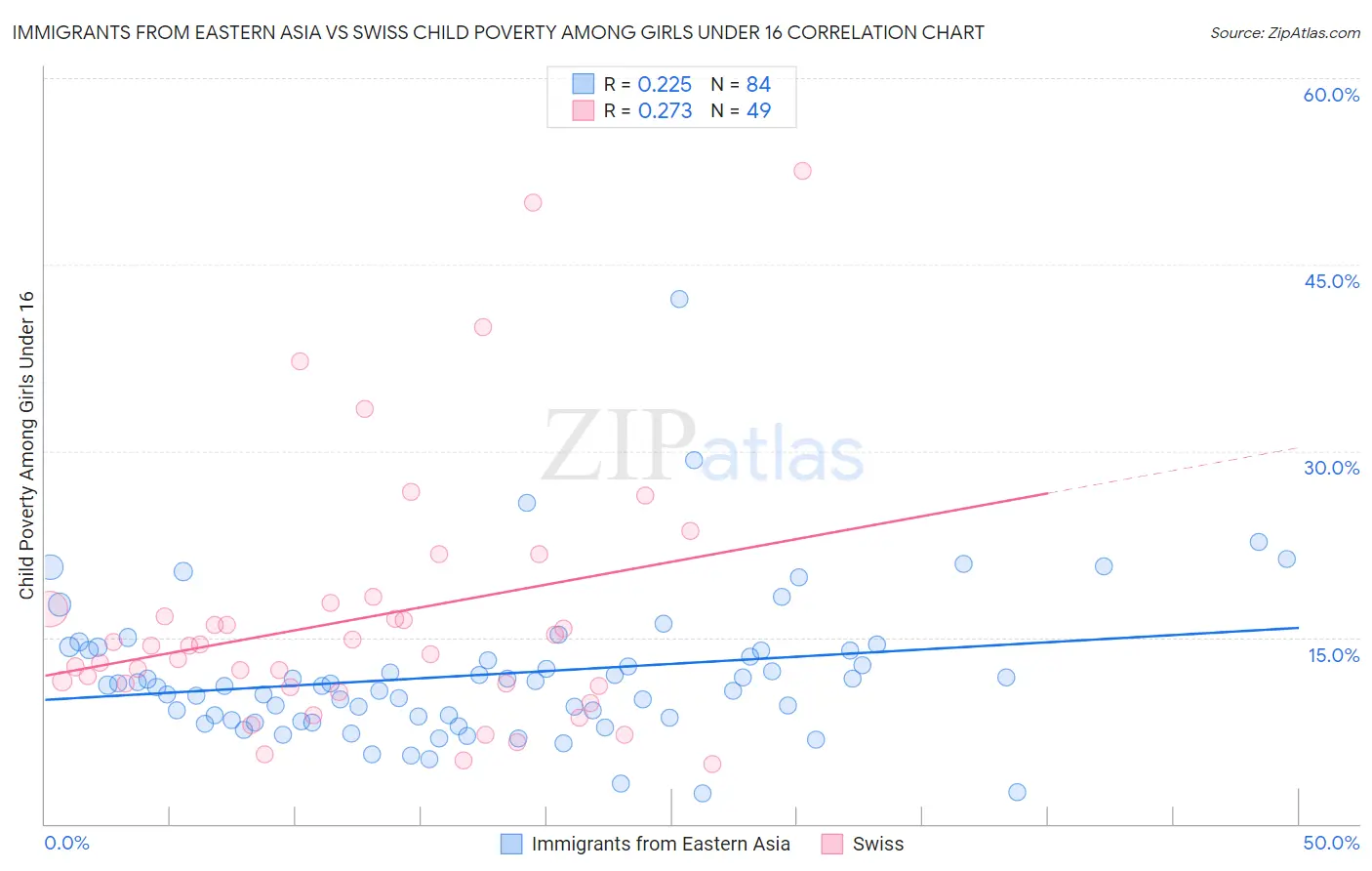 Immigrants from Eastern Asia vs Swiss Child Poverty Among Girls Under 16