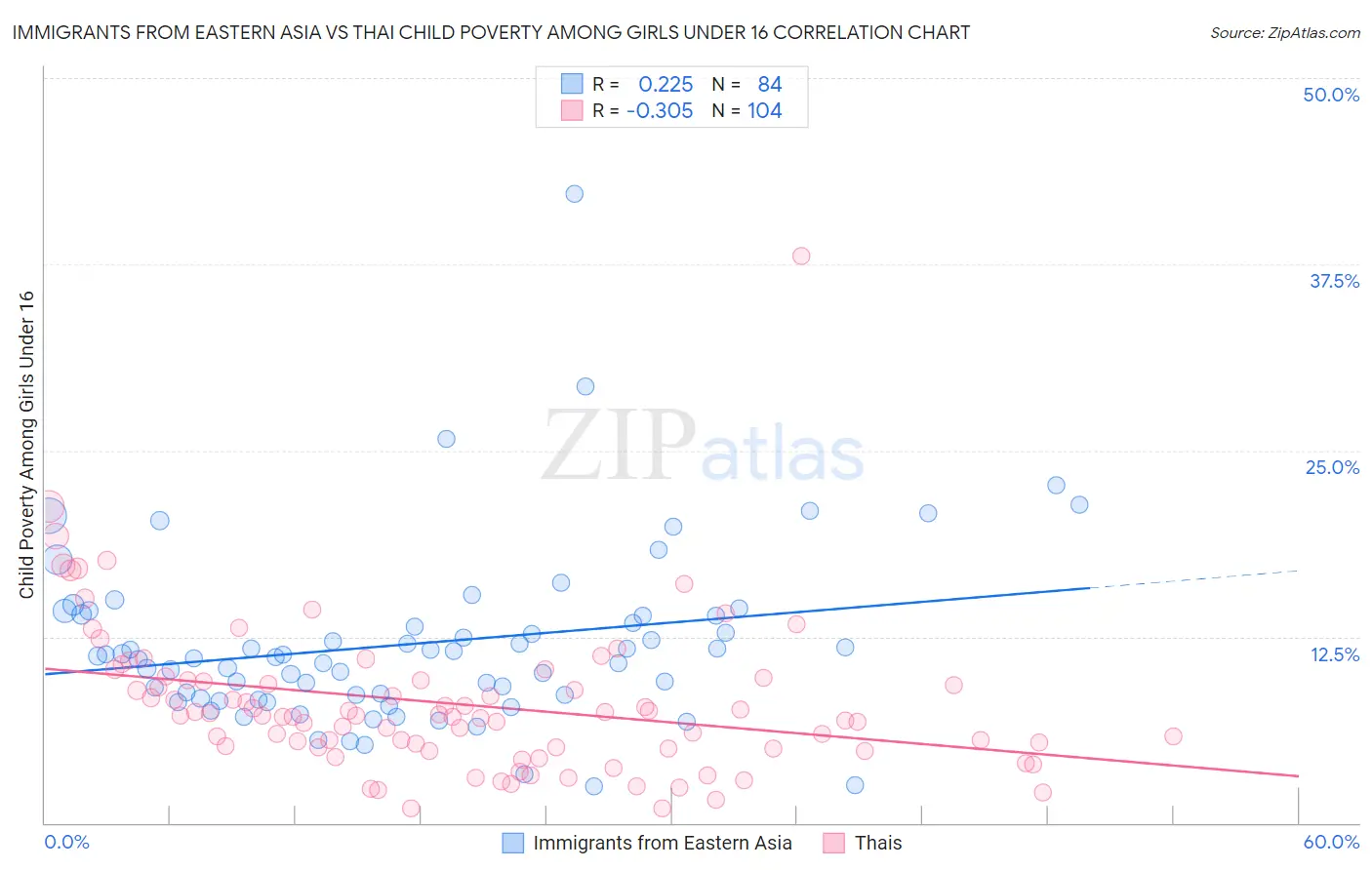 Immigrants from Eastern Asia vs Thai Child Poverty Among Girls Under 16