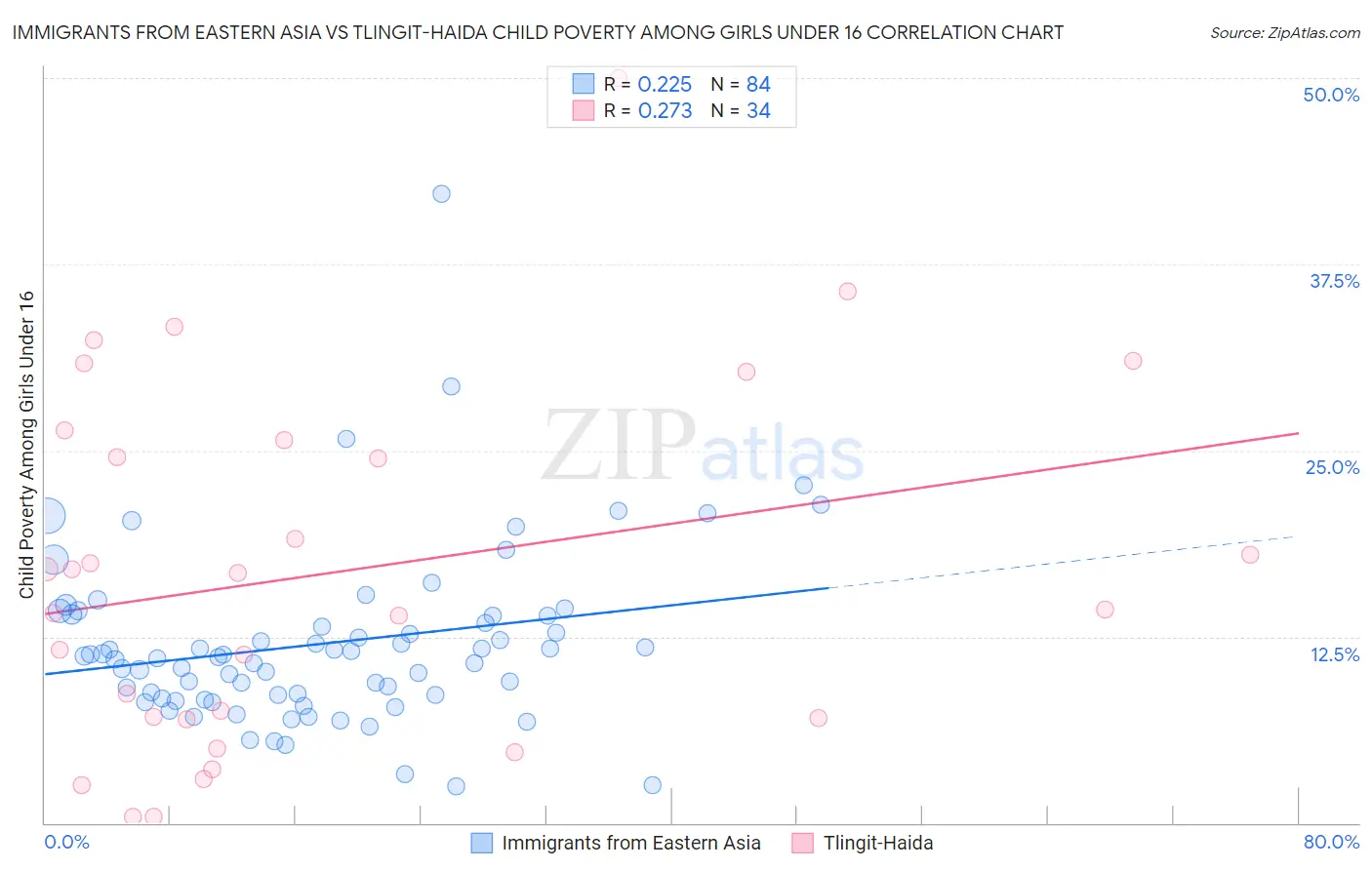 Immigrants from Eastern Asia vs Tlingit-Haida Child Poverty Among Girls Under 16