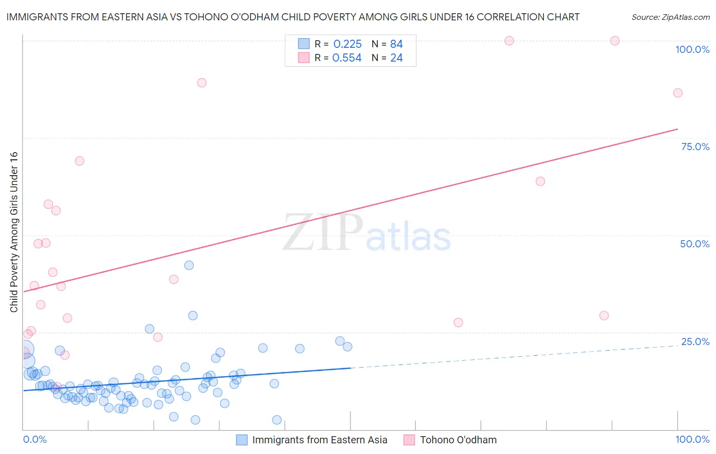 Immigrants from Eastern Asia vs Tohono O'odham Child Poverty Among Girls Under 16