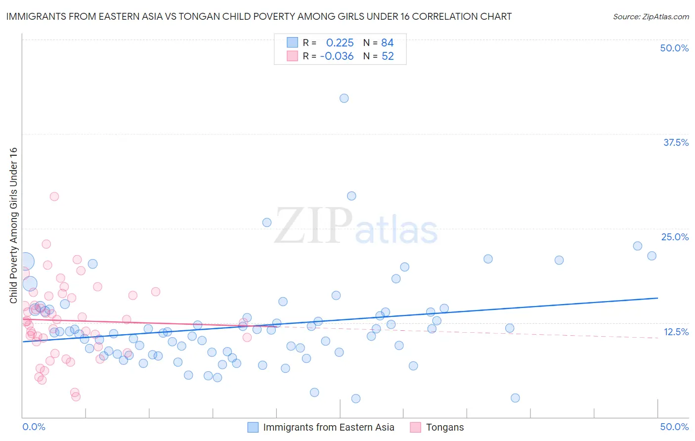 Immigrants from Eastern Asia vs Tongan Child Poverty Among Girls Under 16