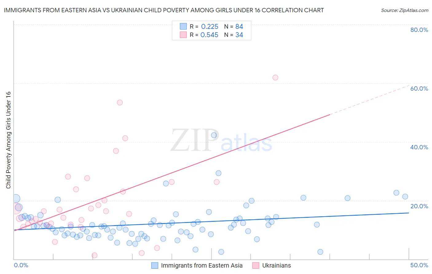 Immigrants from Eastern Asia vs Ukrainian Child Poverty Among Girls Under 16