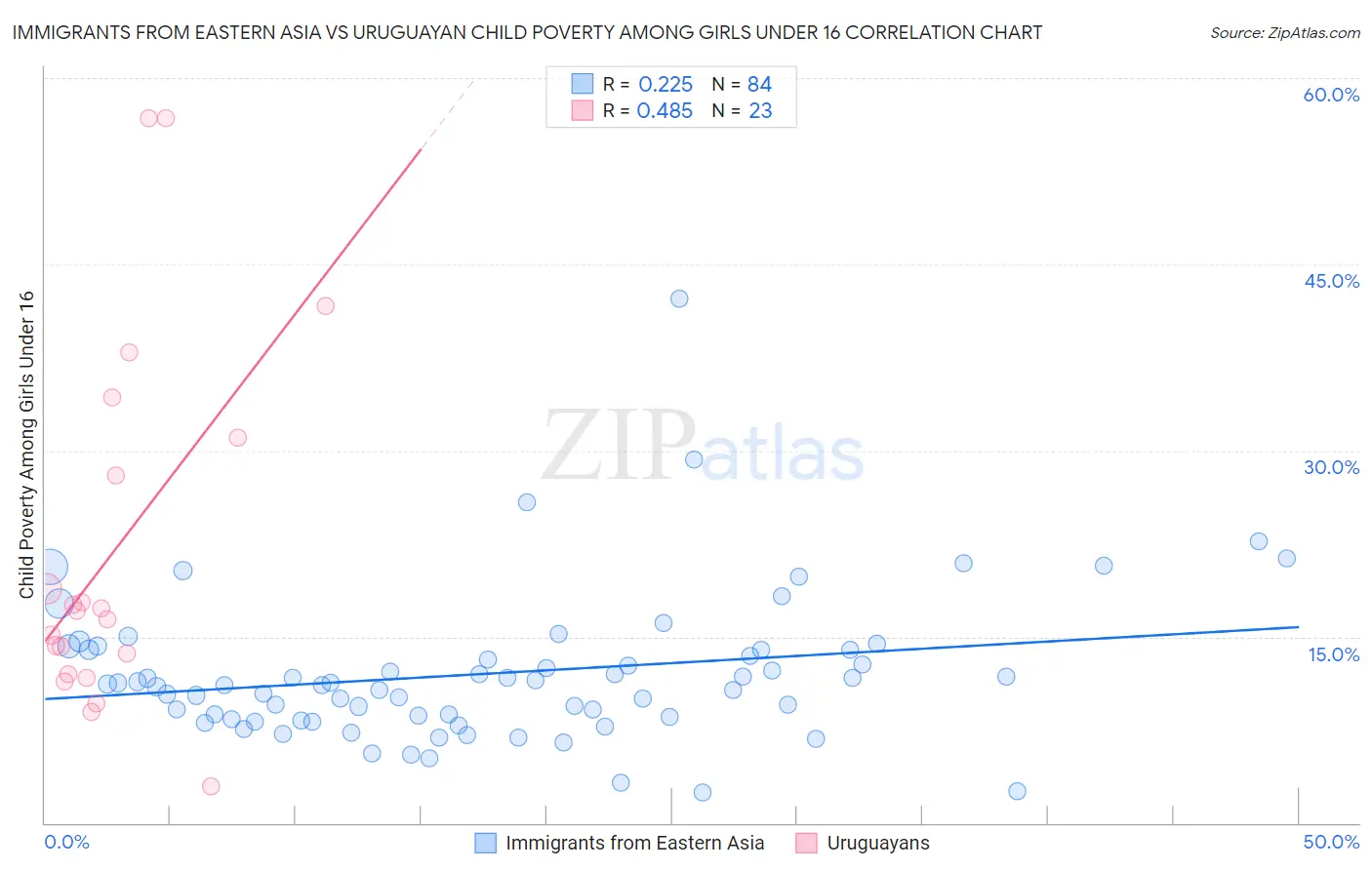 Immigrants from Eastern Asia vs Uruguayan Child Poverty Among Girls Under 16