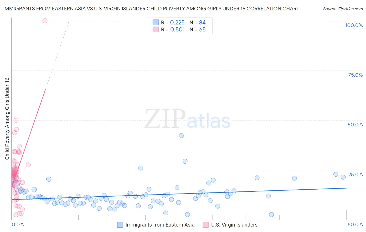 Immigrants from Eastern Asia vs U.S. Virgin Islander Child Poverty Among Girls Under 16