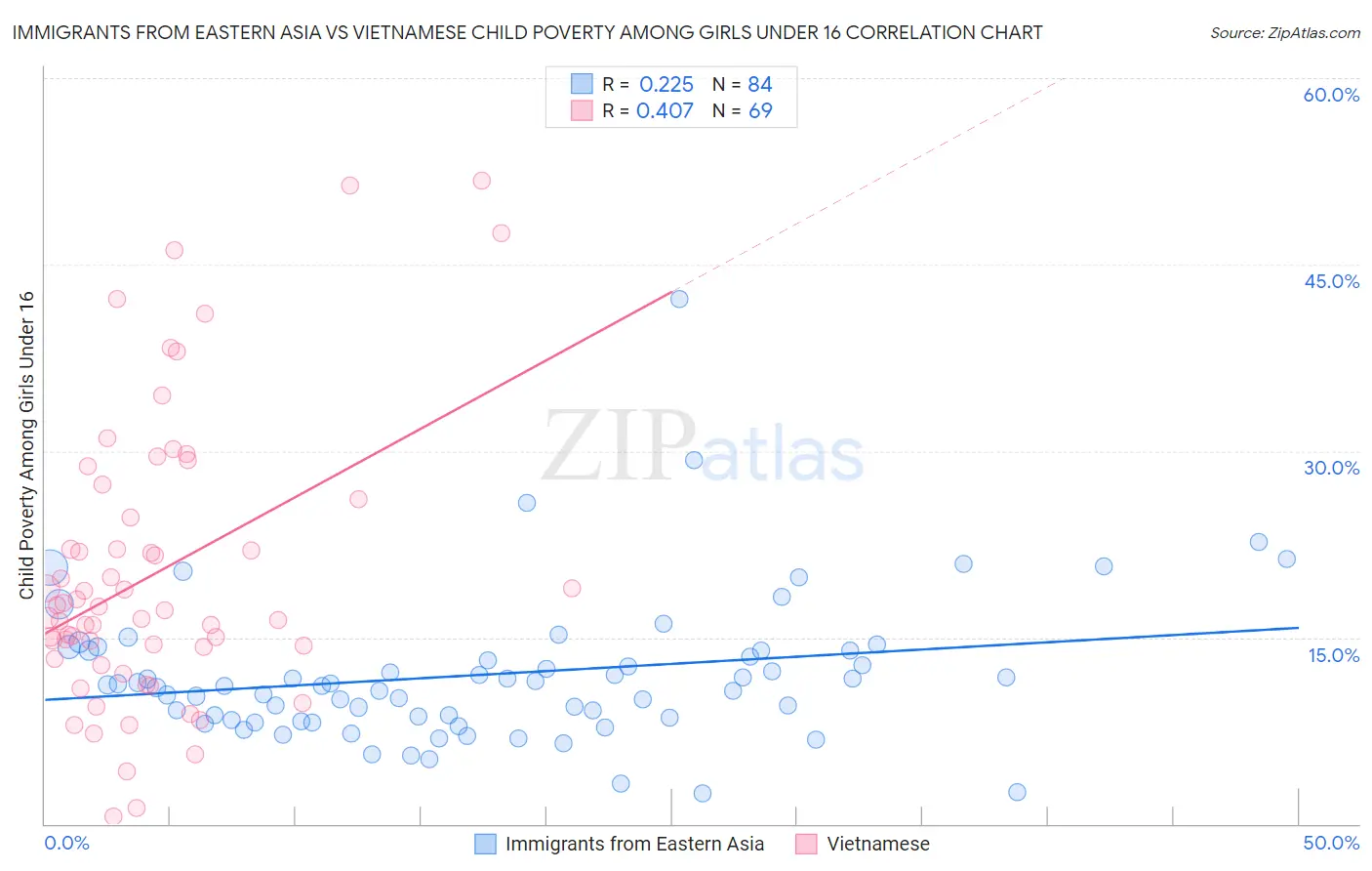 Immigrants from Eastern Asia vs Vietnamese Child Poverty Among Girls Under 16