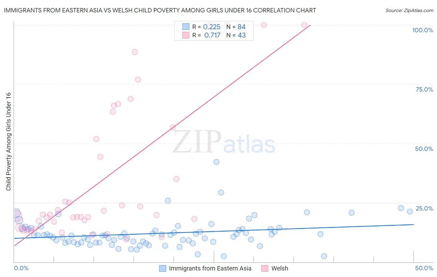Immigrants from Eastern Asia vs Welsh Child Poverty Among Girls Under 16