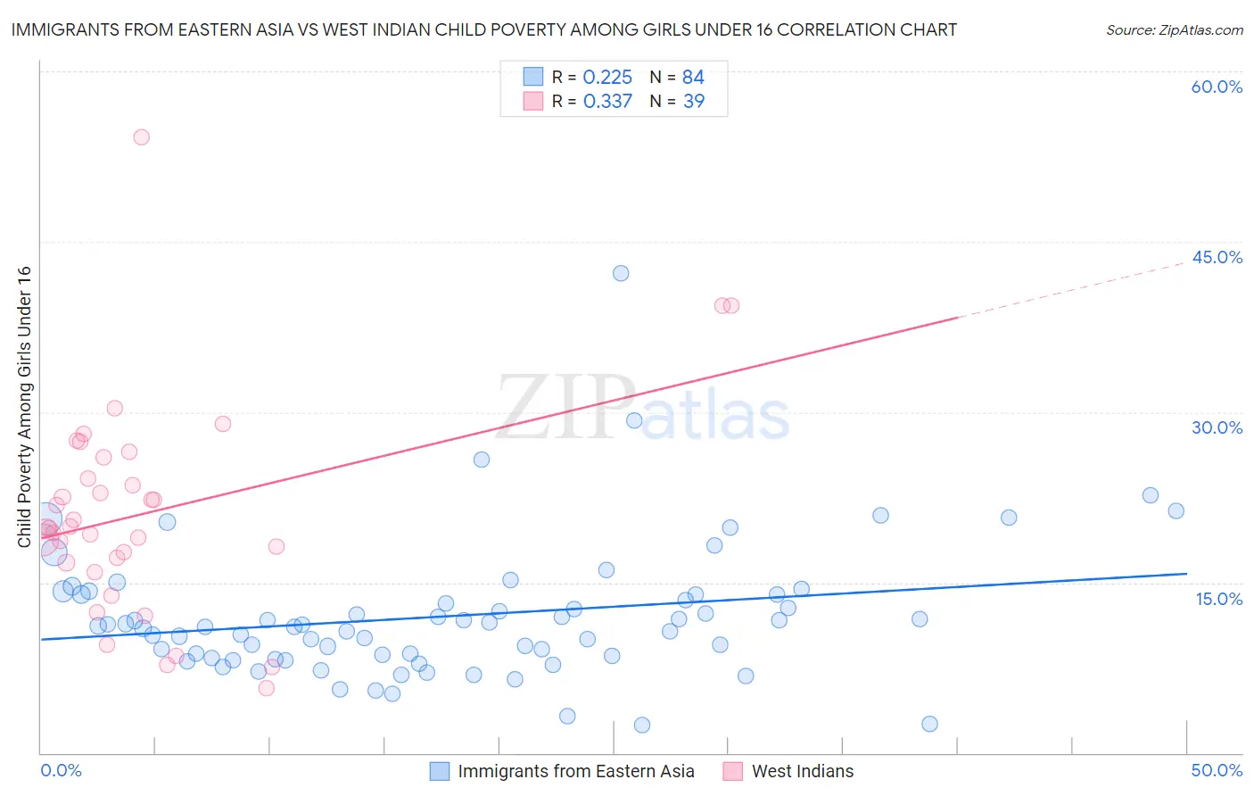 Immigrants from Eastern Asia vs West Indian Child Poverty Among Girls Under 16