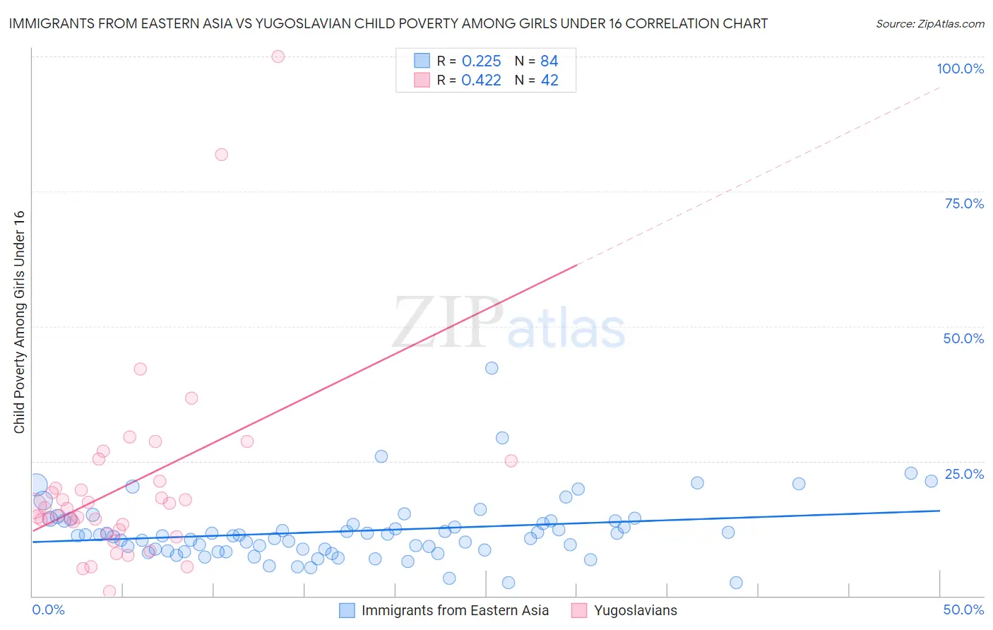 Immigrants from Eastern Asia vs Yugoslavian Child Poverty Among Girls Under 16