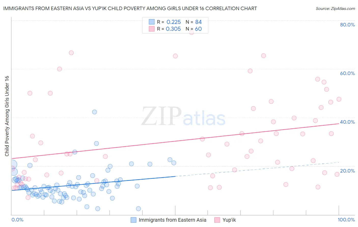 Immigrants from Eastern Asia vs Yup'ik Child Poverty Among Girls Under 16