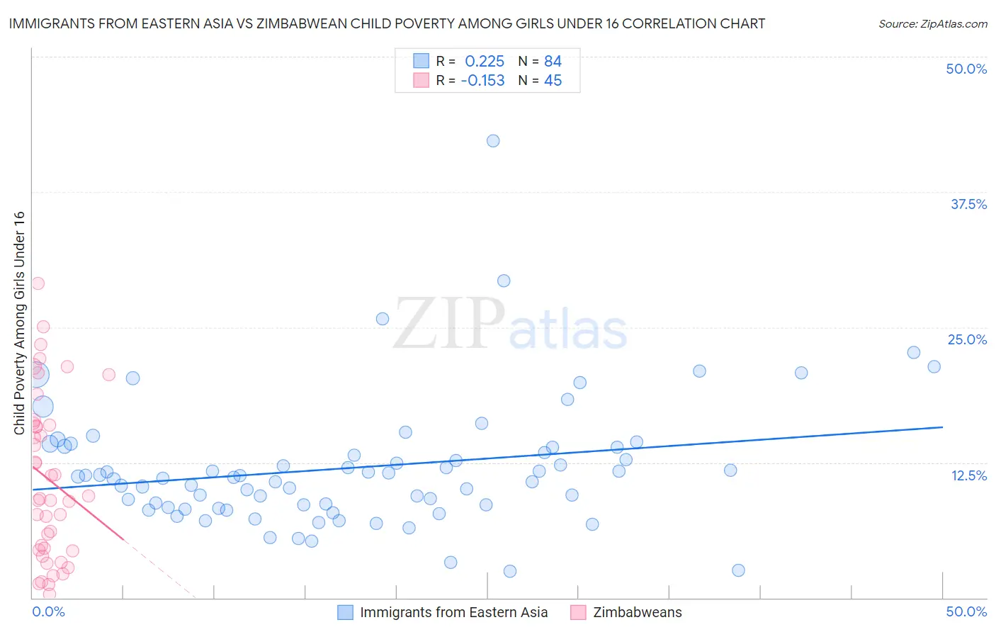 Immigrants from Eastern Asia vs Zimbabwean Child Poverty Among Girls Under 16
