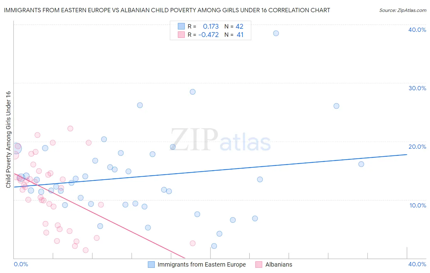 Immigrants from Eastern Europe vs Albanian Child Poverty Among Girls Under 16