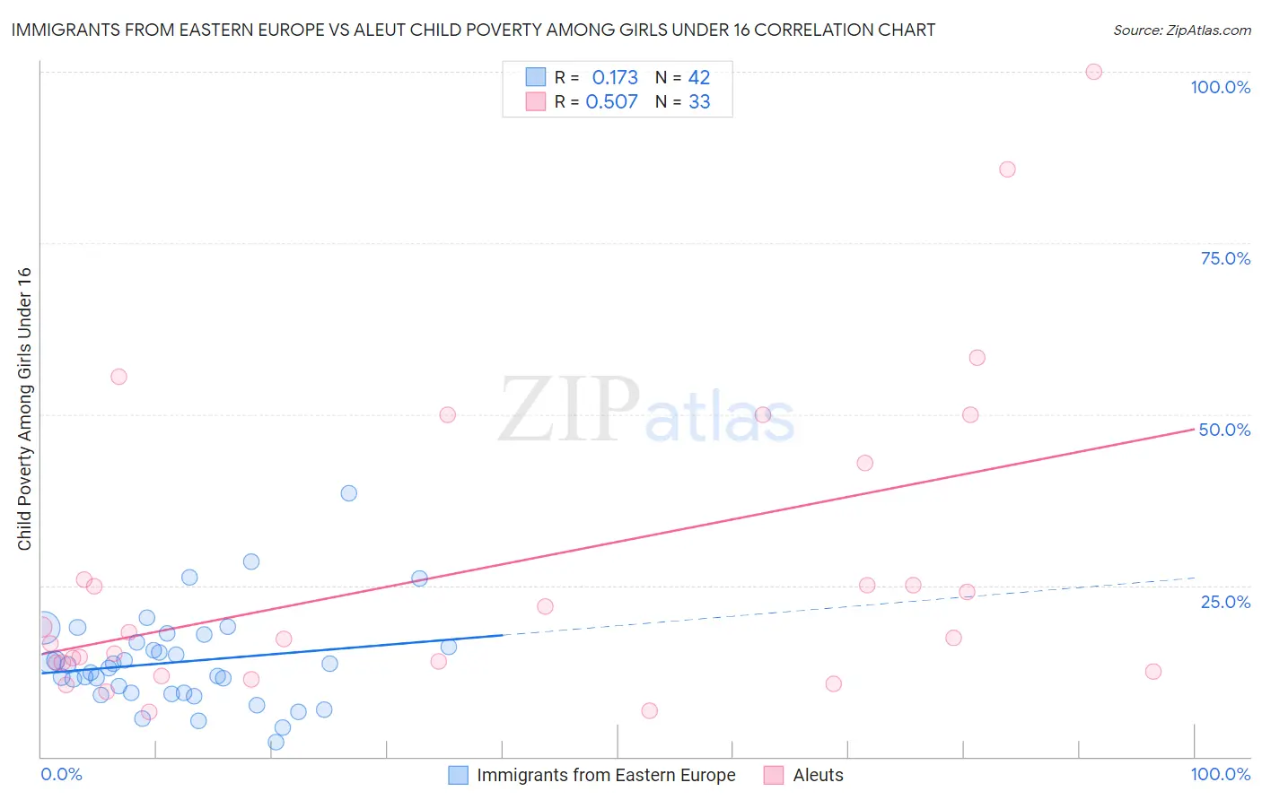 Immigrants from Eastern Europe vs Aleut Child Poverty Among Girls Under 16