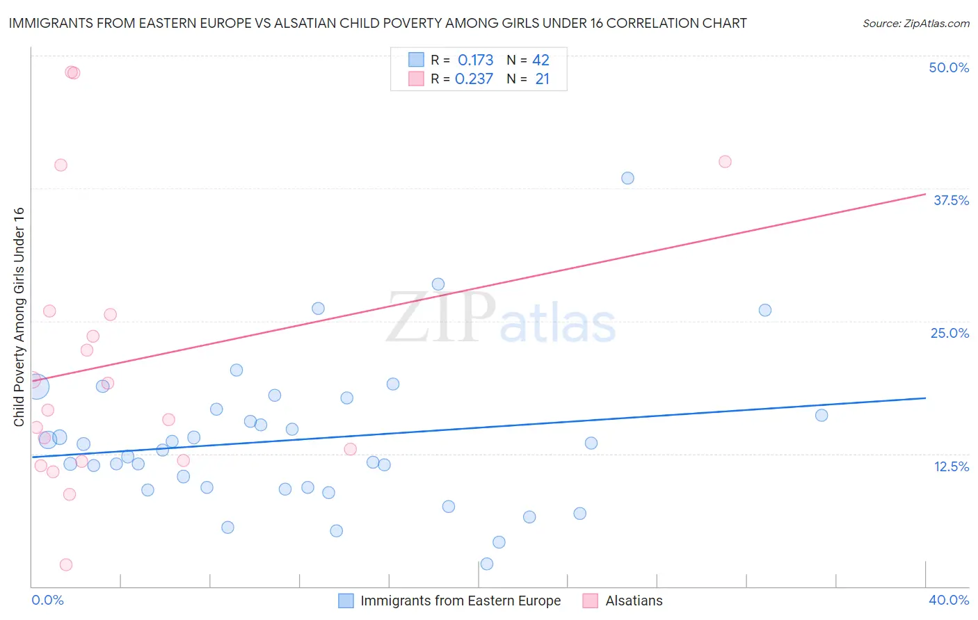 Immigrants from Eastern Europe vs Alsatian Child Poverty Among Girls Under 16