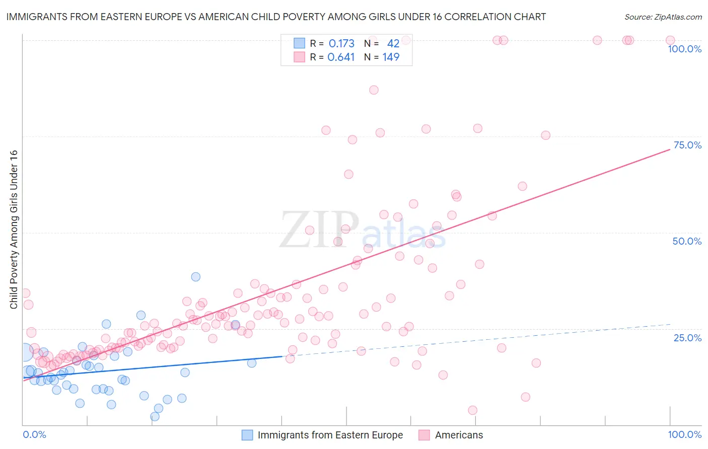 Immigrants from Eastern Europe vs American Child Poverty Among Girls Under 16