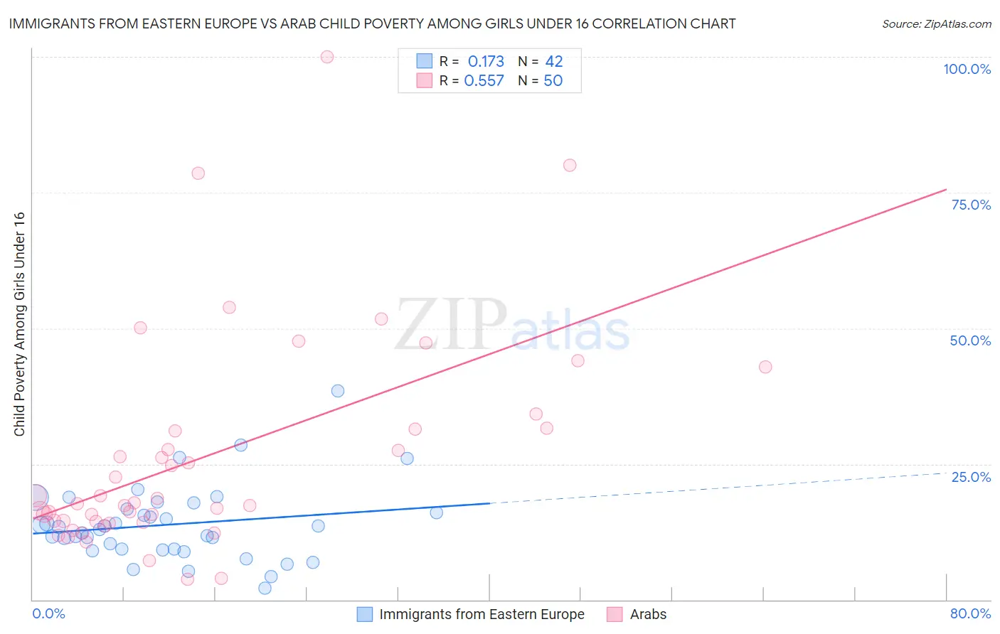 Immigrants from Eastern Europe vs Arab Child Poverty Among Girls Under 16