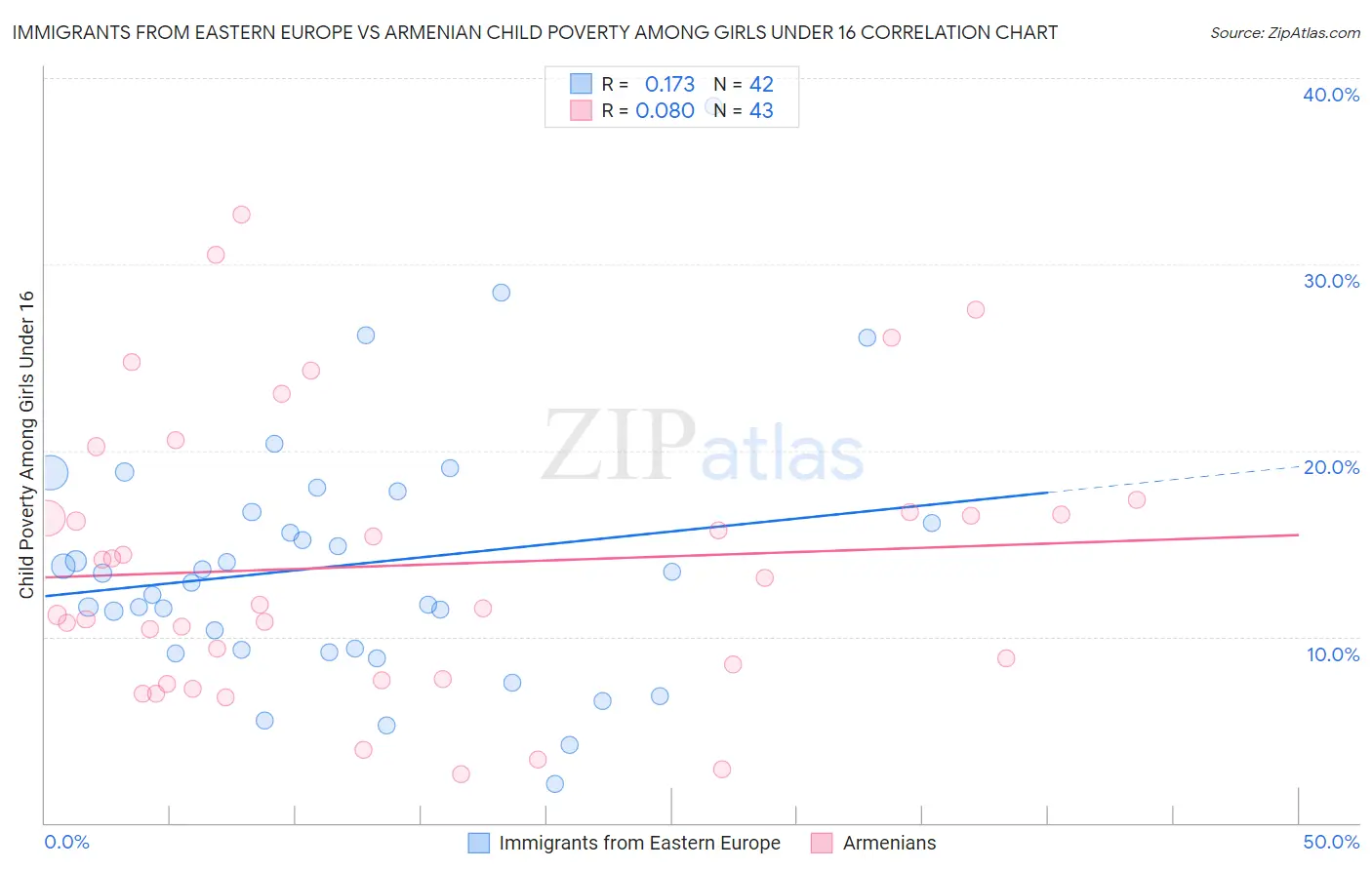 Immigrants from Eastern Europe vs Armenian Child Poverty Among Girls Under 16