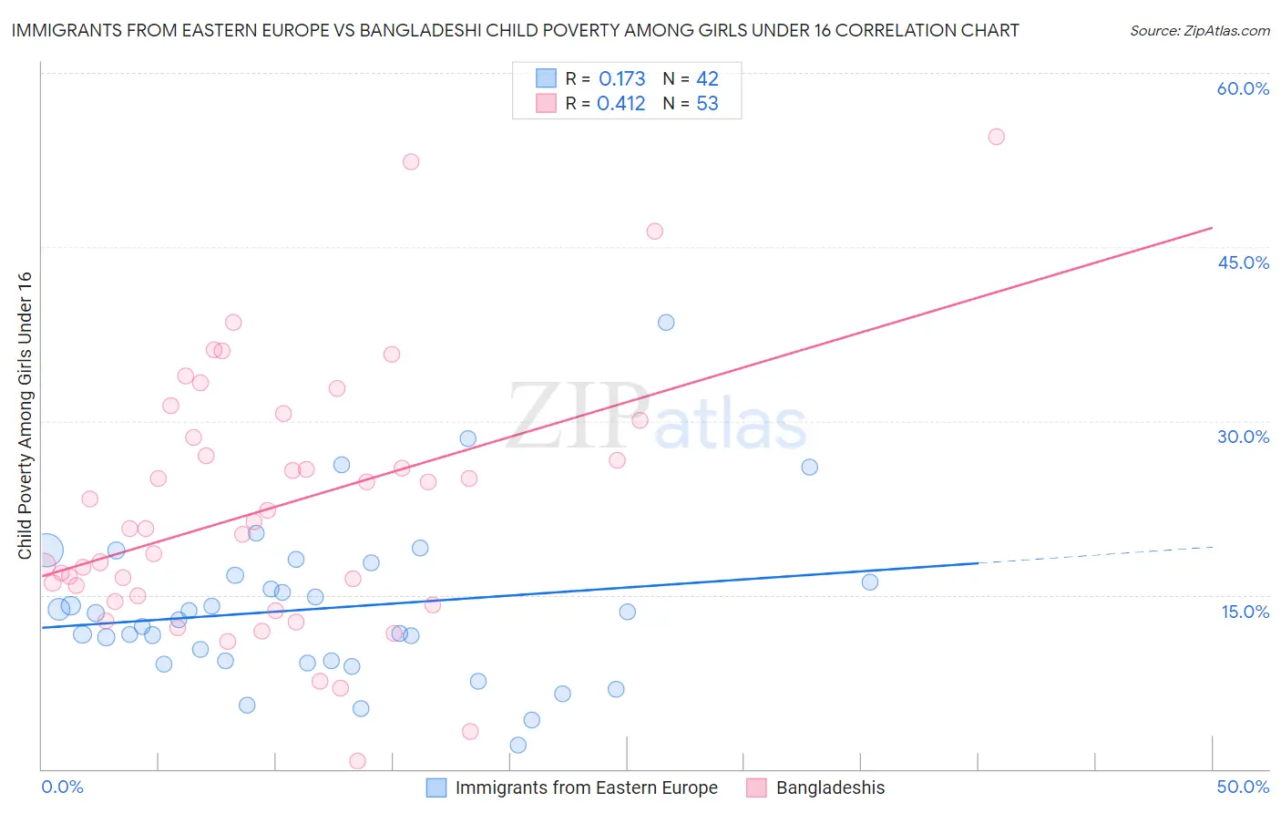 Immigrants from Eastern Europe vs Bangladeshi Child Poverty Among Girls Under 16