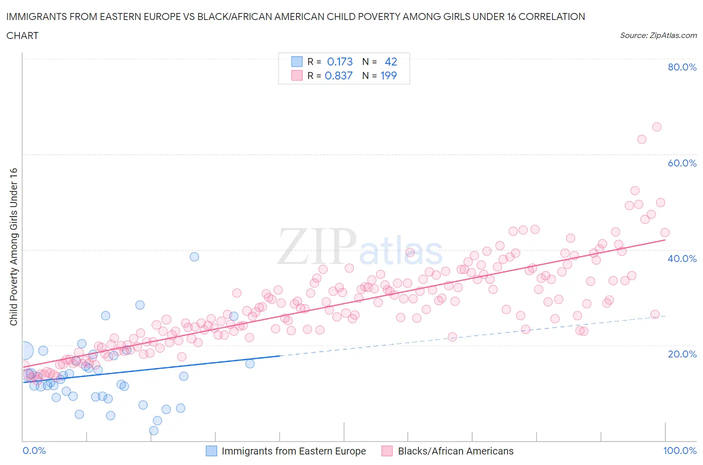 Immigrants from Eastern Europe vs Black/African American Child Poverty Among Girls Under 16