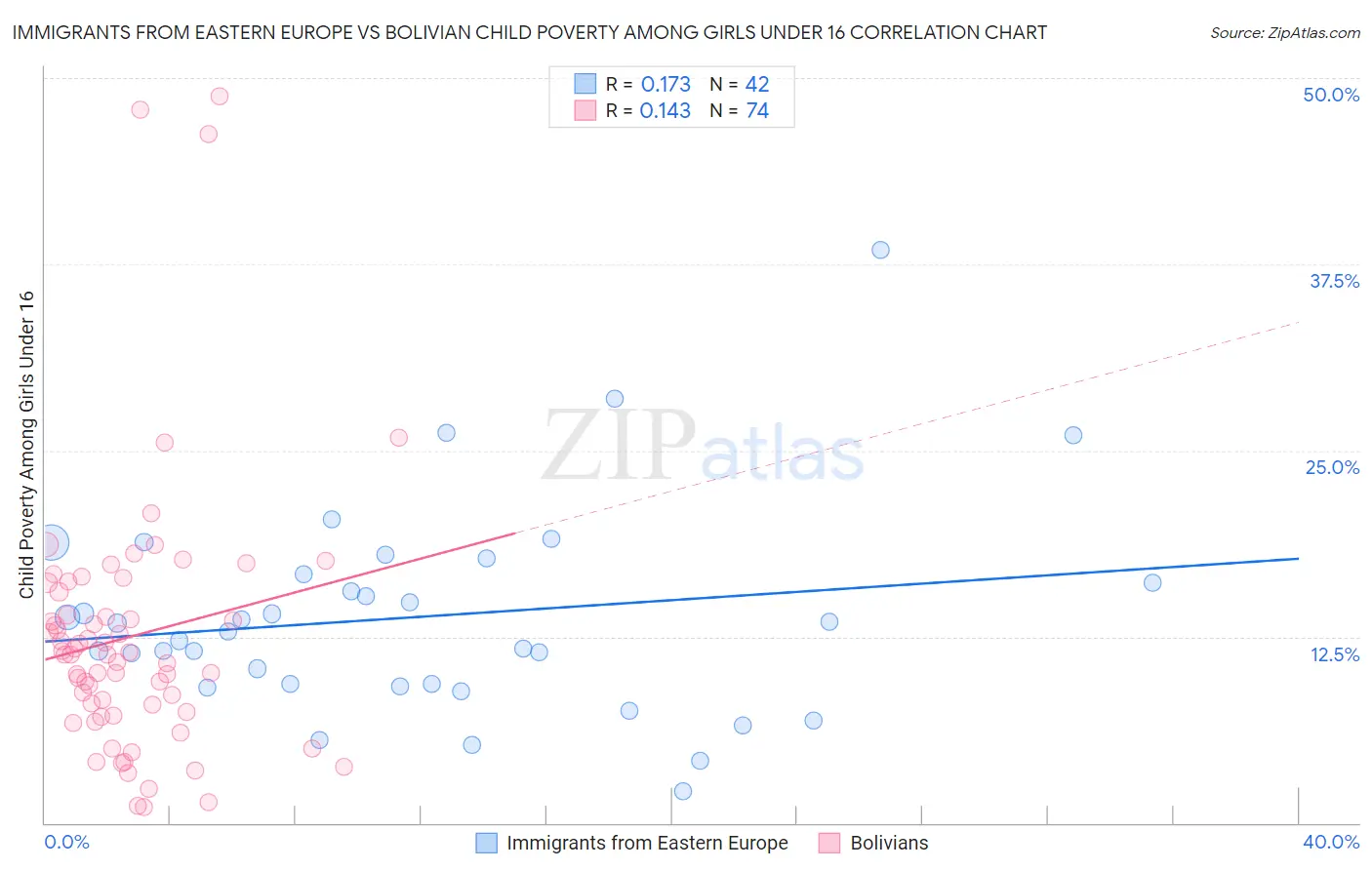 Immigrants from Eastern Europe vs Bolivian Child Poverty Among Girls Under 16