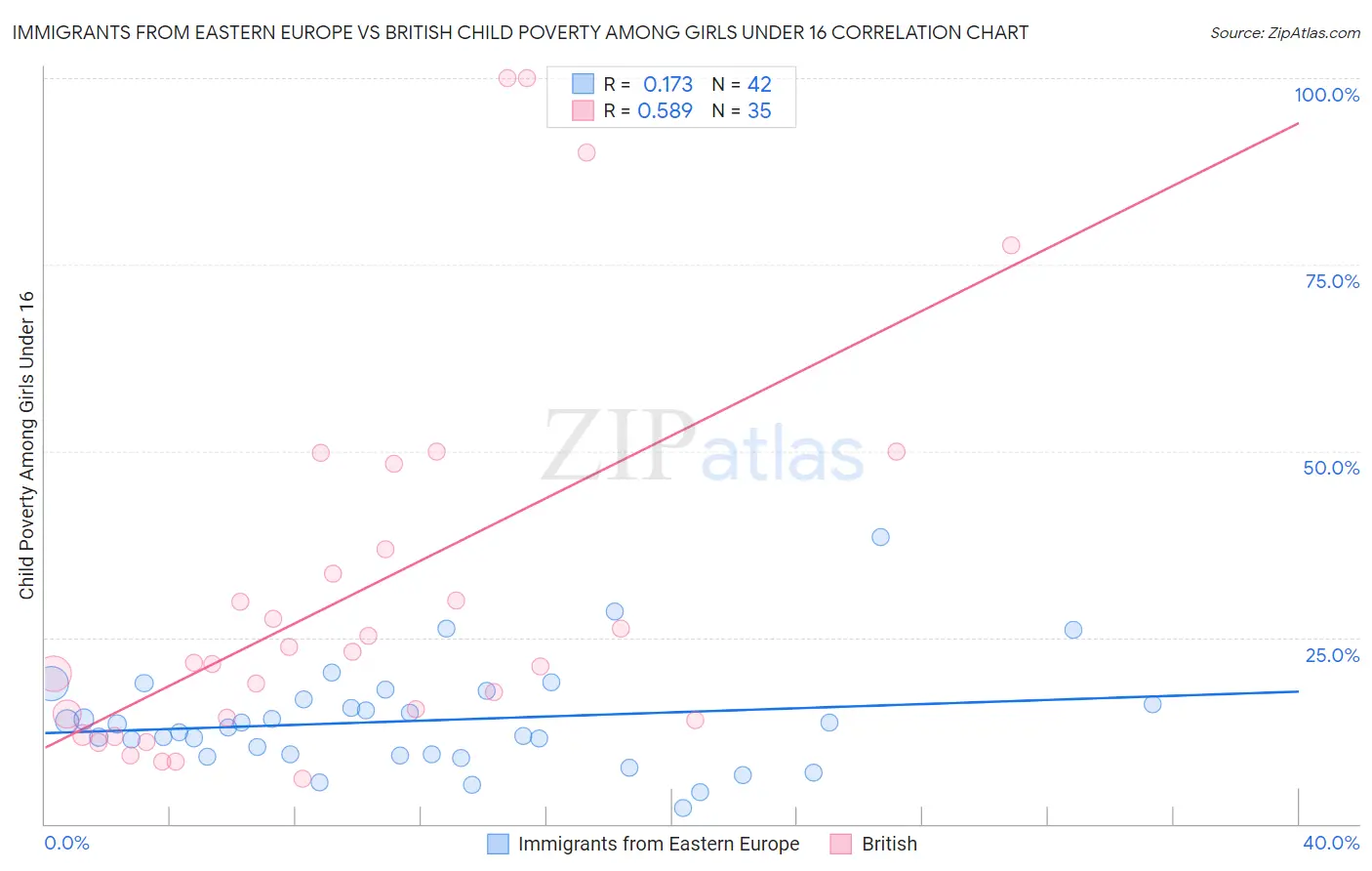 Immigrants from Eastern Europe vs British Child Poverty Among Girls Under 16