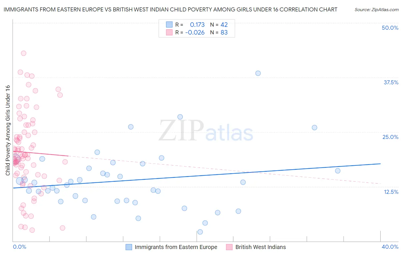 Immigrants from Eastern Europe vs British West Indian Child Poverty Among Girls Under 16