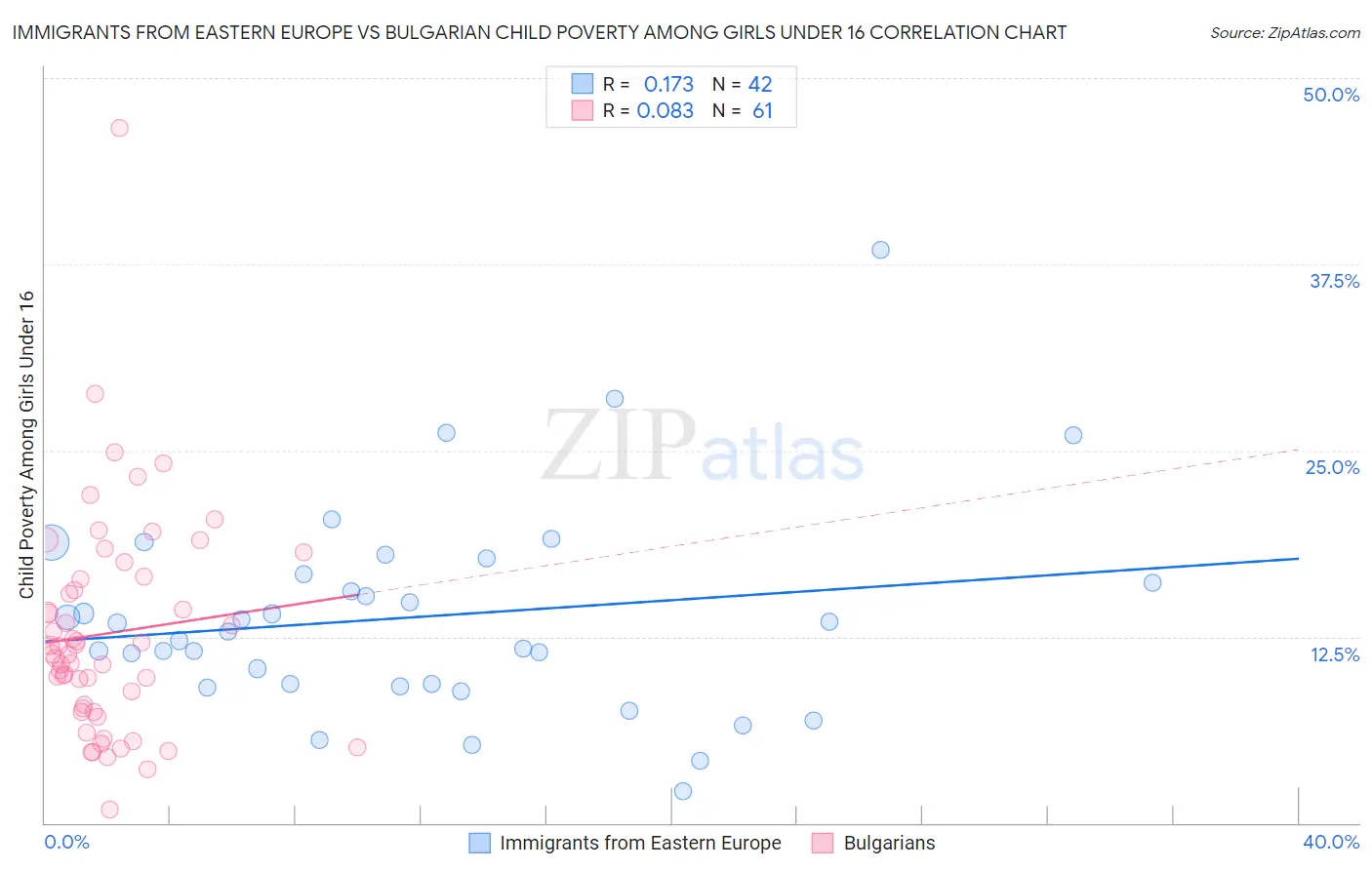 Immigrants from Eastern Europe vs Bulgarian Child Poverty Among Girls Under 16
