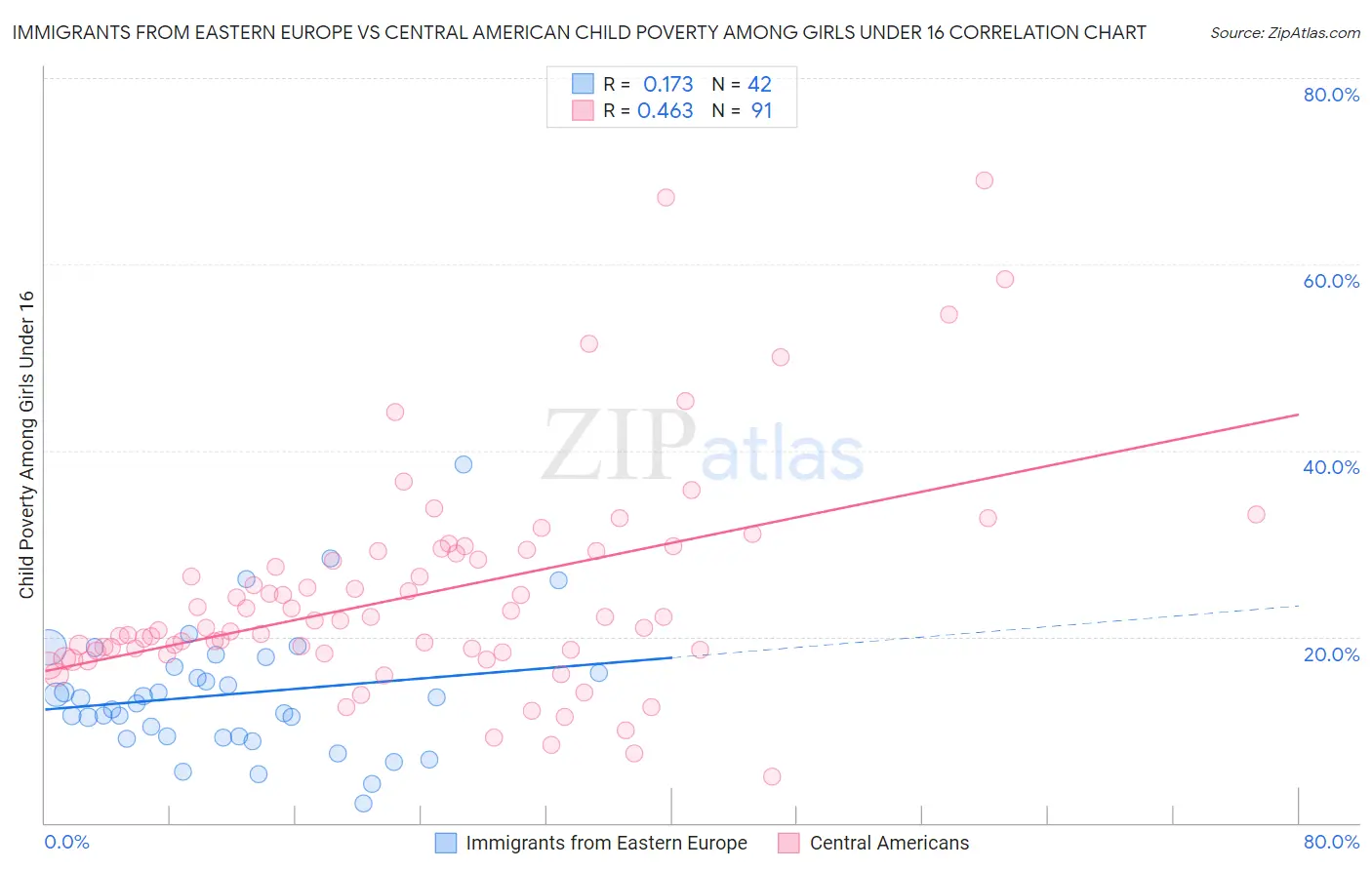 Immigrants from Eastern Europe vs Central American Child Poverty Among Girls Under 16