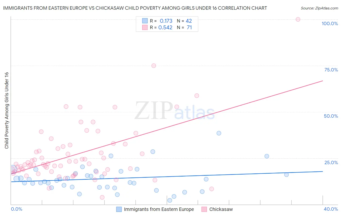 Immigrants from Eastern Europe vs Chickasaw Child Poverty Among Girls Under 16