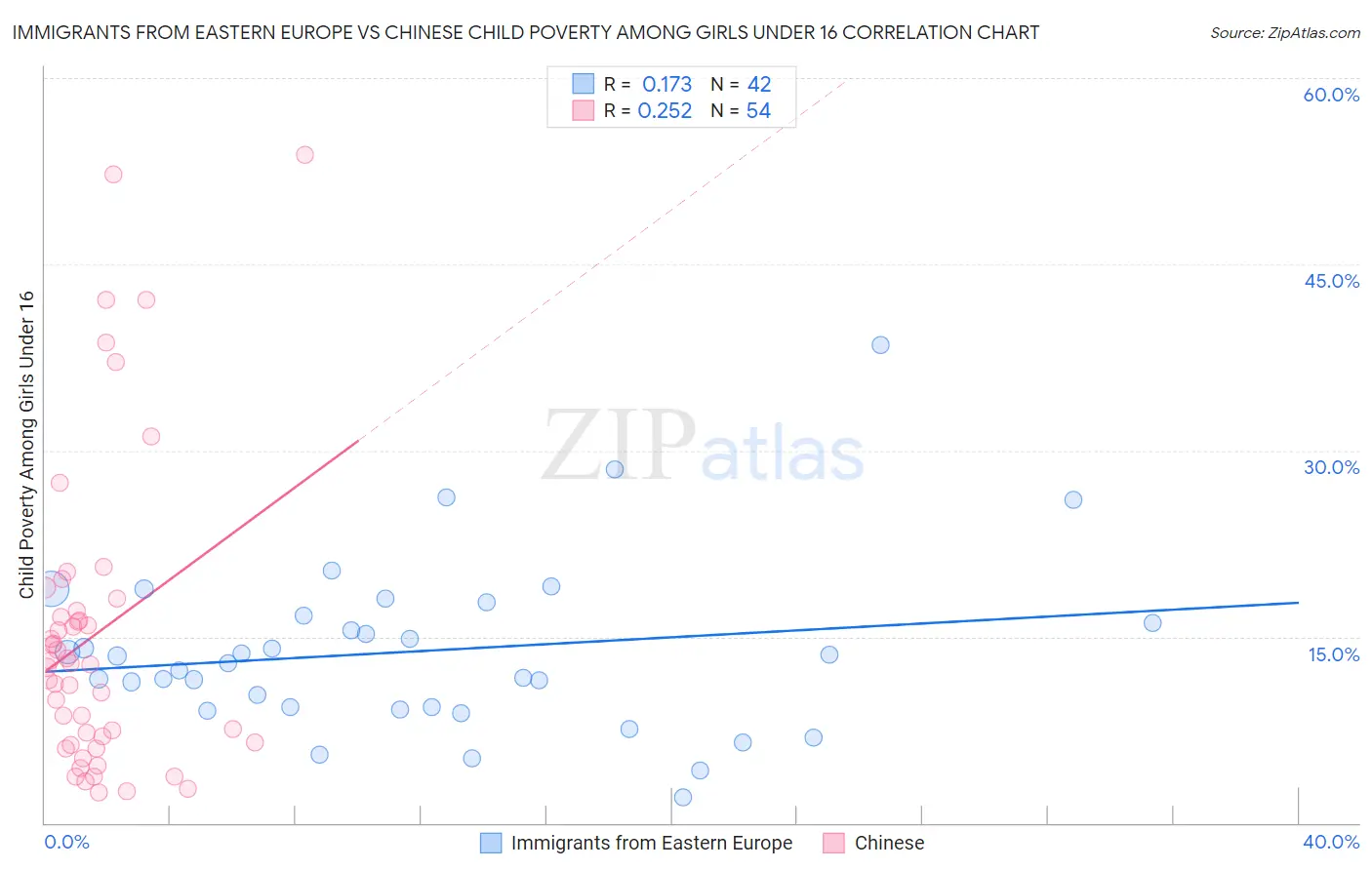 Immigrants from Eastern Europe vs Chinese Child Poverty Among Girls Under 16