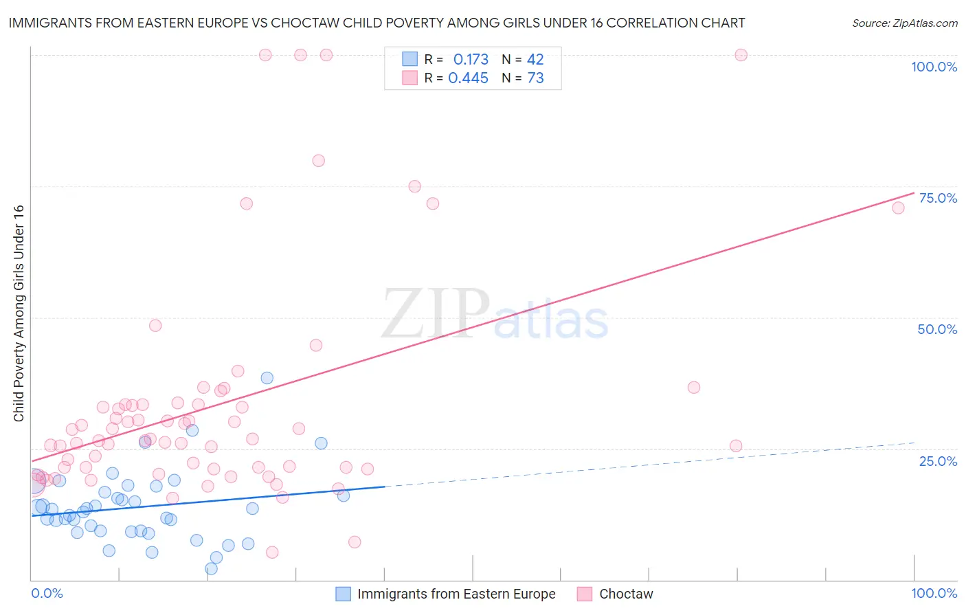 Immigrants from Eastern Europe vs Choctaw Child Poverty Among Girls Under 16