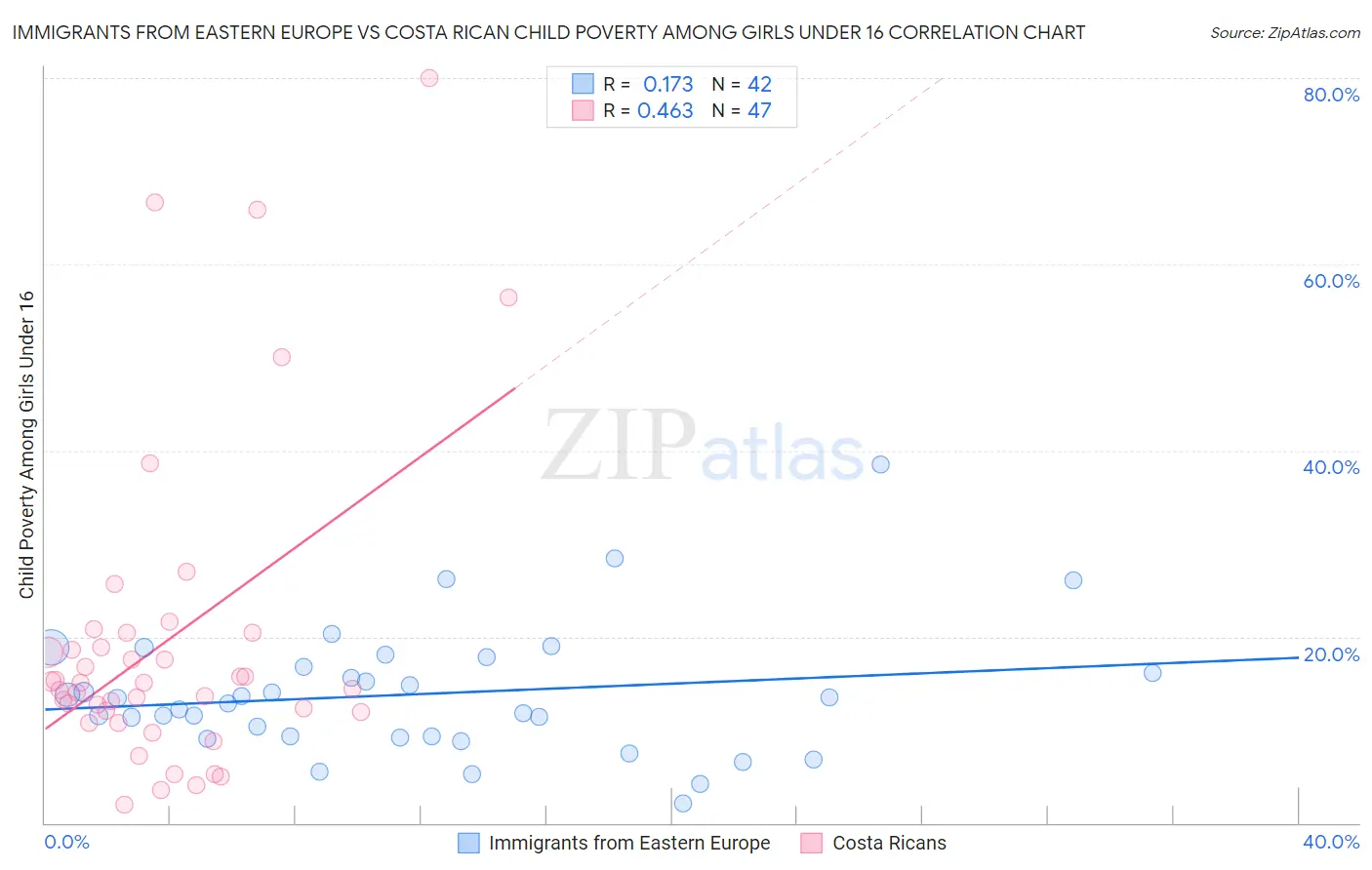 Immigrants from Eastern Europe vs Costa Rican Child Poverty Among Girls Under 16