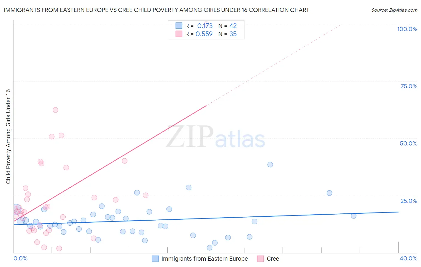 Immigrants from Eastern Europe vs Cree Child Poverty Among Girls Under 16