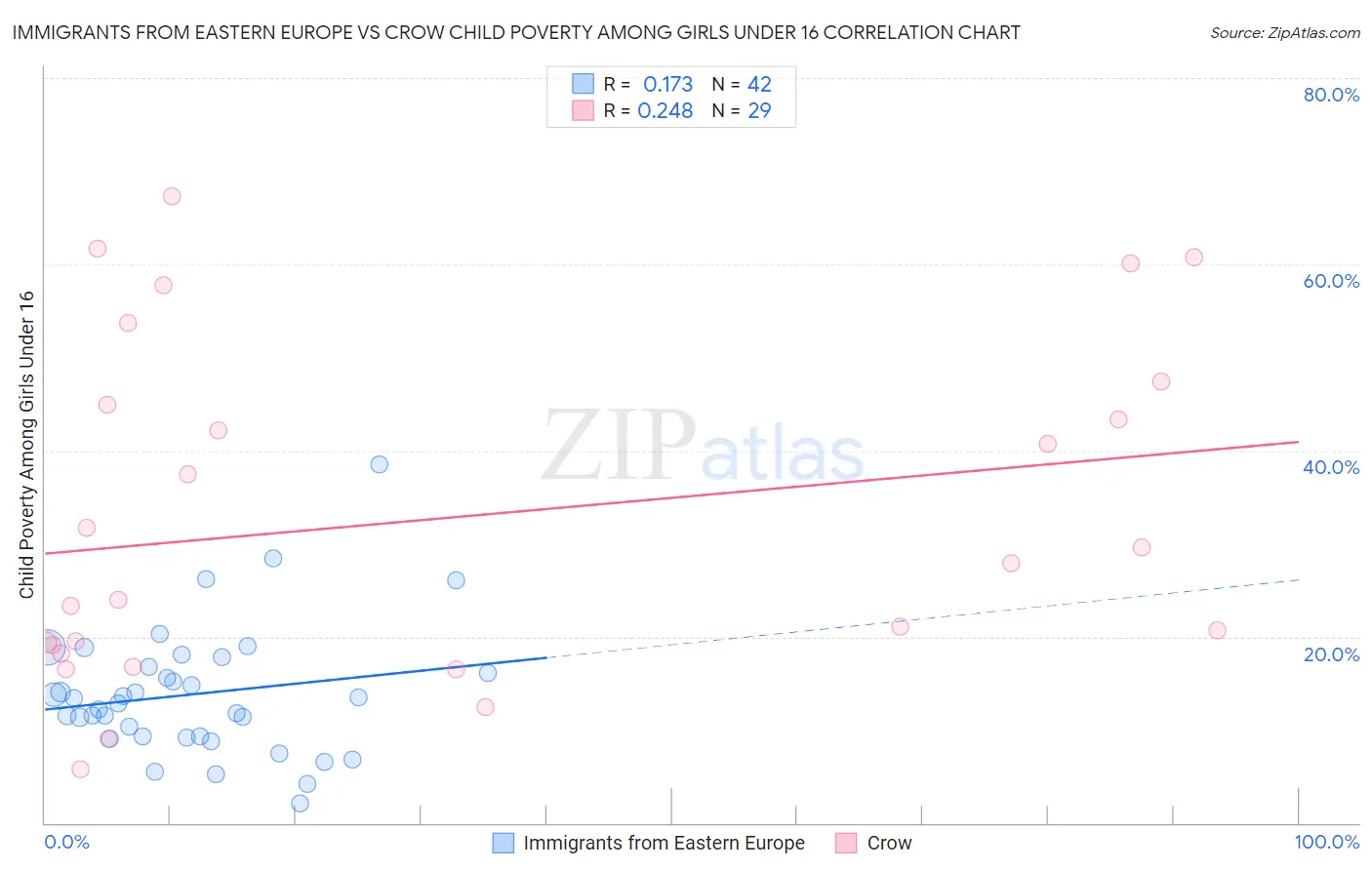 Immigrants from Eastern Europe vs Crow Child Poverty Among Girls Under 16