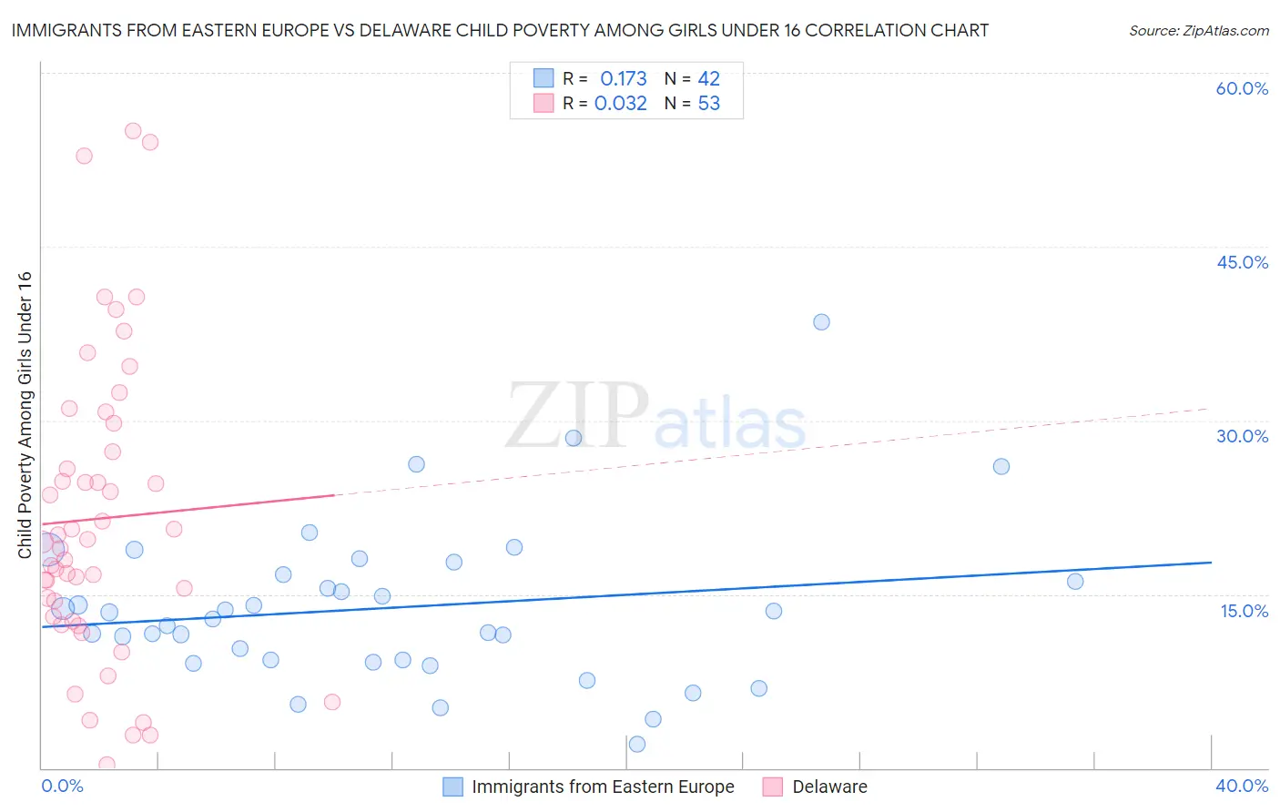 Immigrants from Eastern Europe vs Delaware Child Poverty Among Girls Under 16